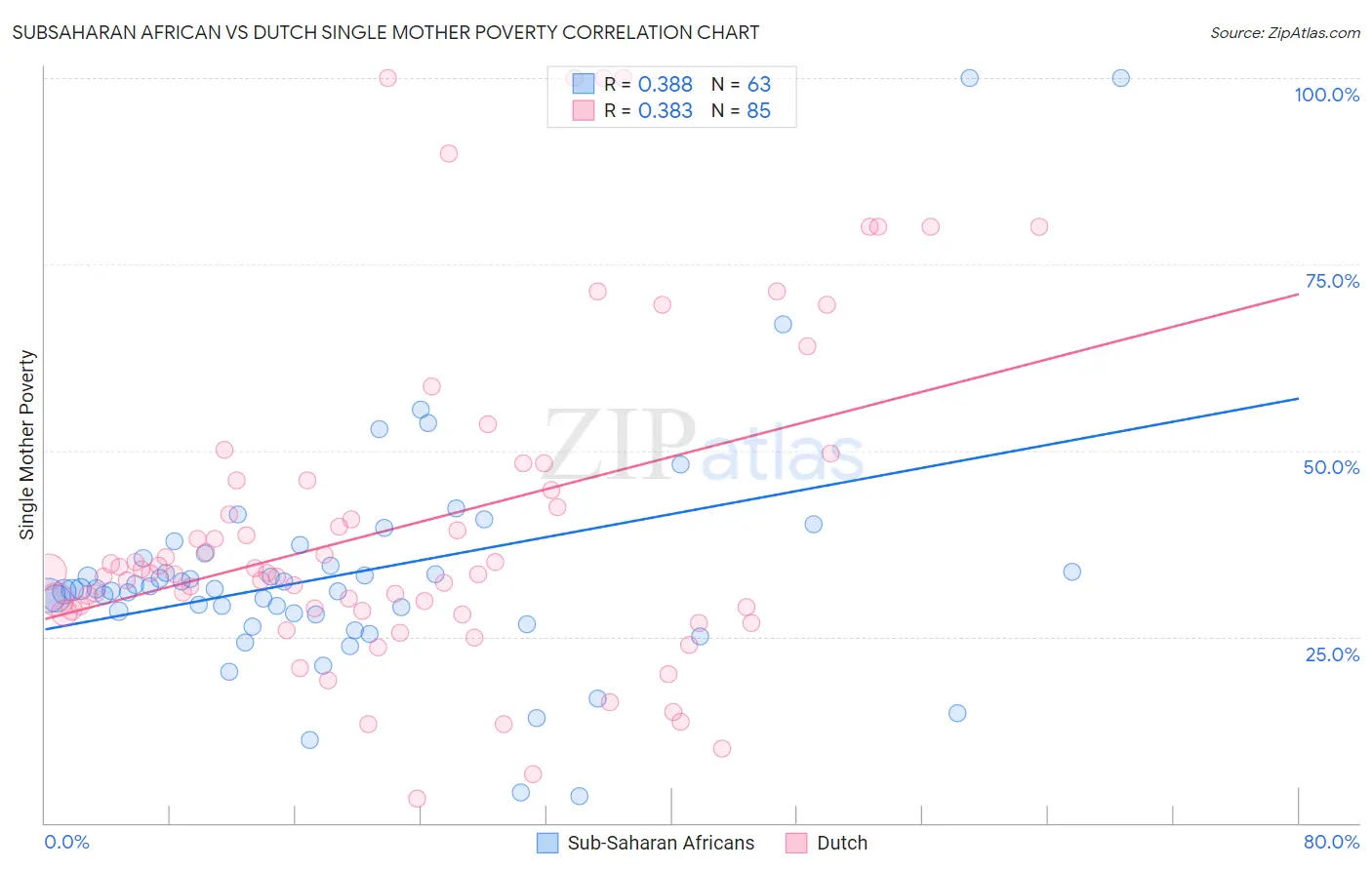 Subsaharan African vs Dutch Single Mother Poverty