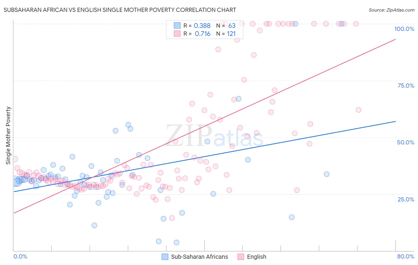 Subsaharan African vs English Single Mother Poverty