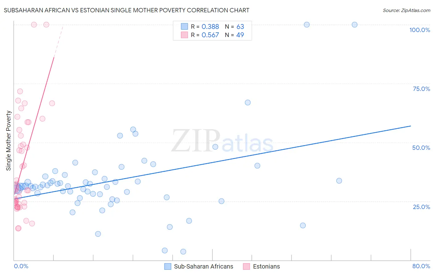 Subsaharan African vs Estonian Single Mother Poverty