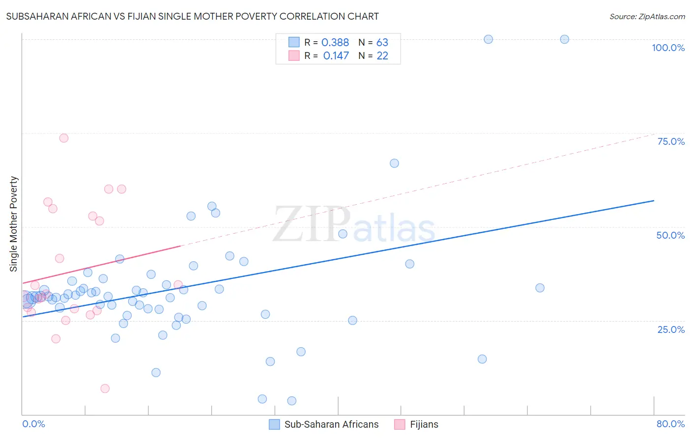 Subsaharan African vs Fijian Single Mother Poverty