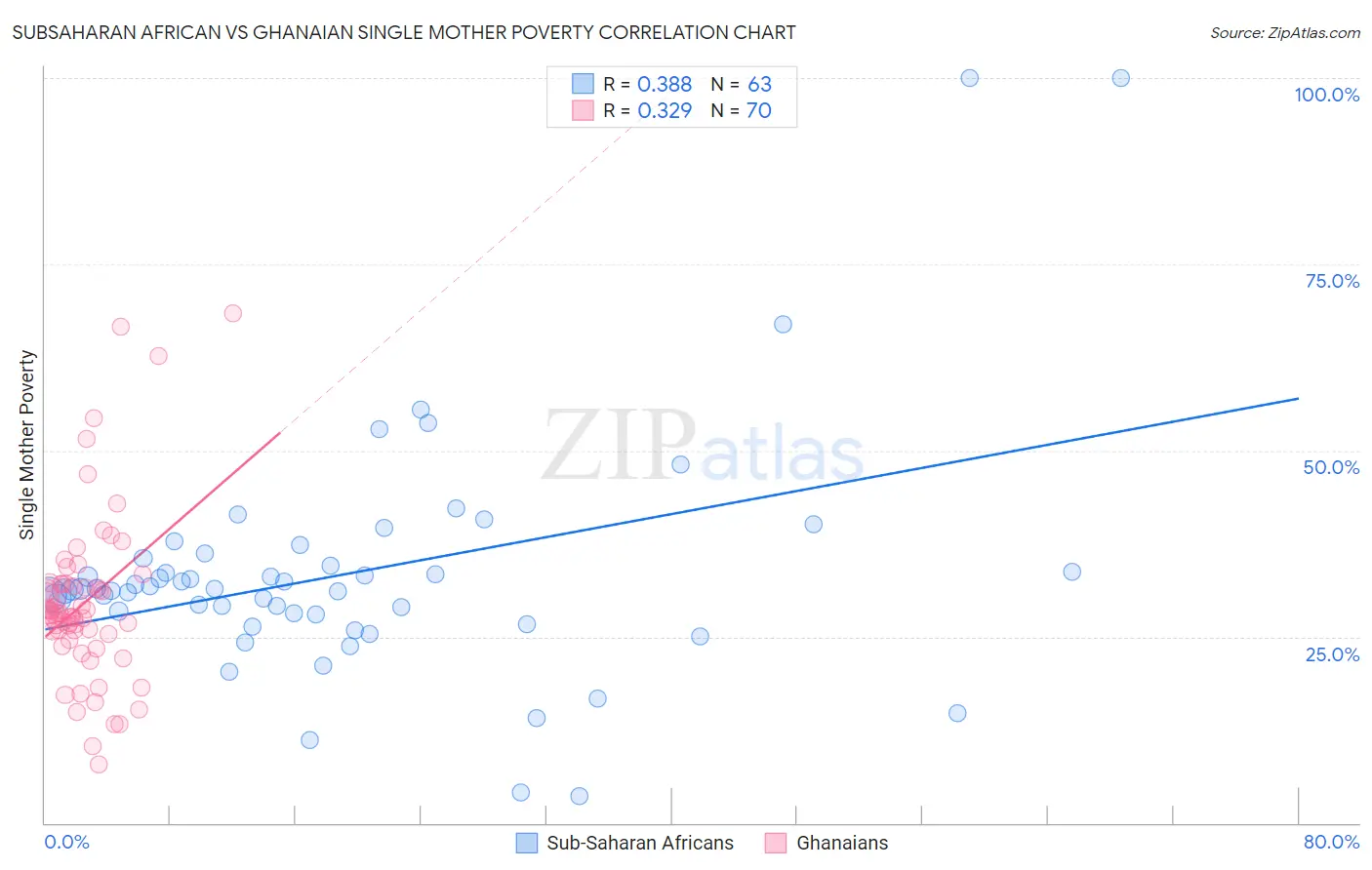 Subsaharan African vs Ghanaian Single Mother Poverty