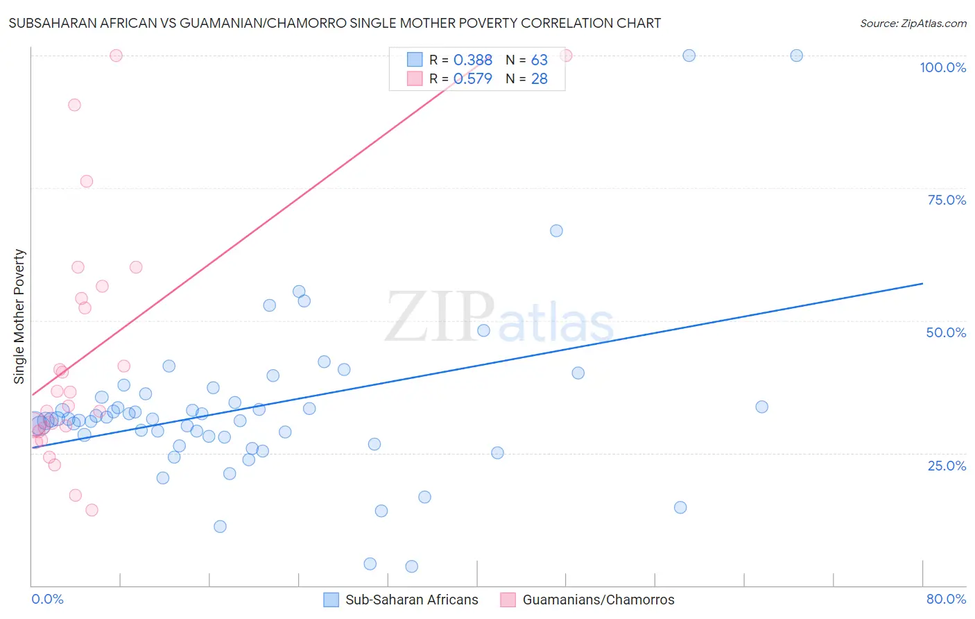 Subsaharan African vs Guamanian/Chamorro Single Mother Poverty