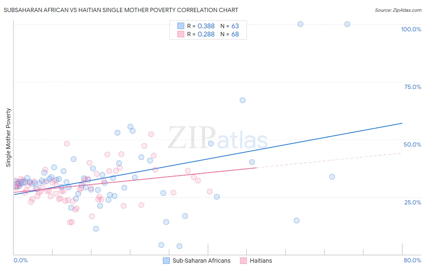 Subsaharan African vs Haitian Single Mother Poverty