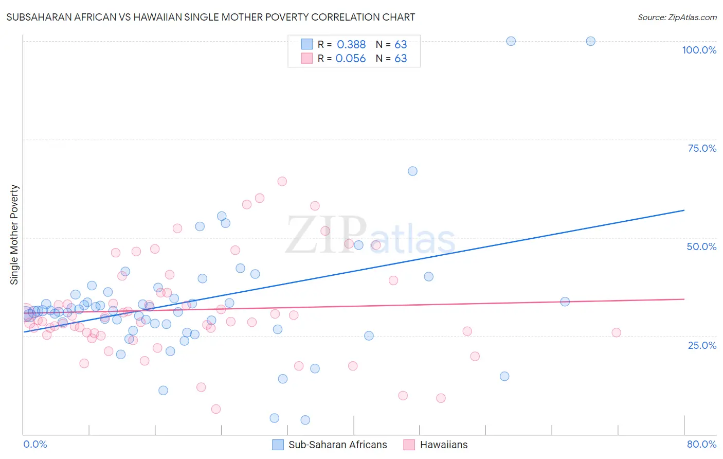 Subsaharan African vs Hawaiian Single Mother Poverty