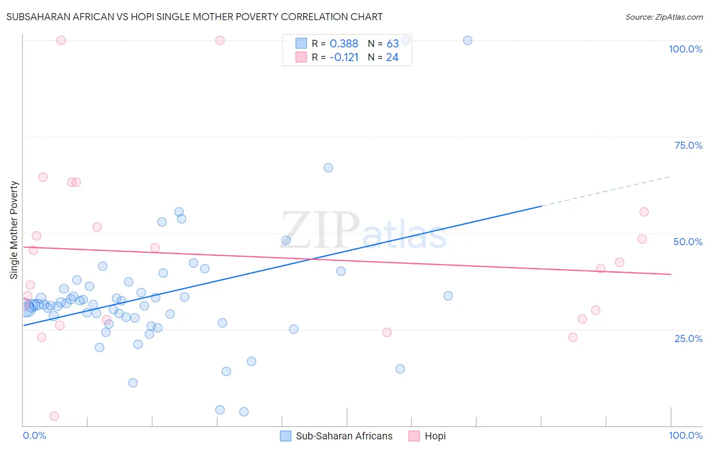 Subsaharan African vs Hopi Single Mother Poverty