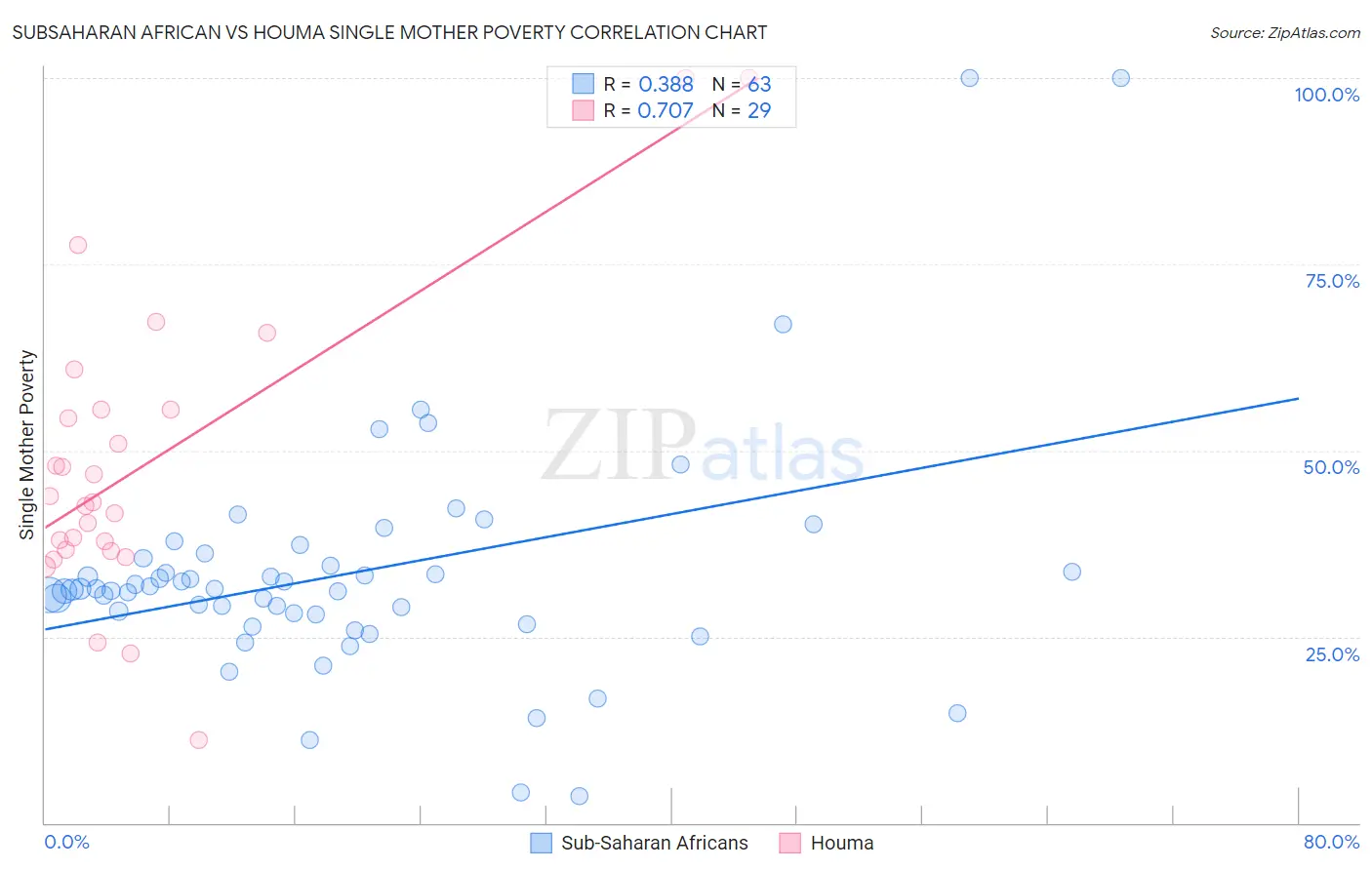 Subsaharan African vs Houma Single Mother Poverty