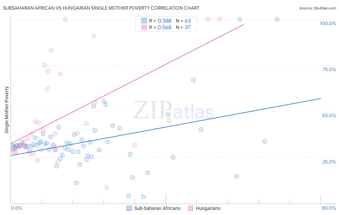 Subsaharan African vs Hungarian Single Mother Poverty