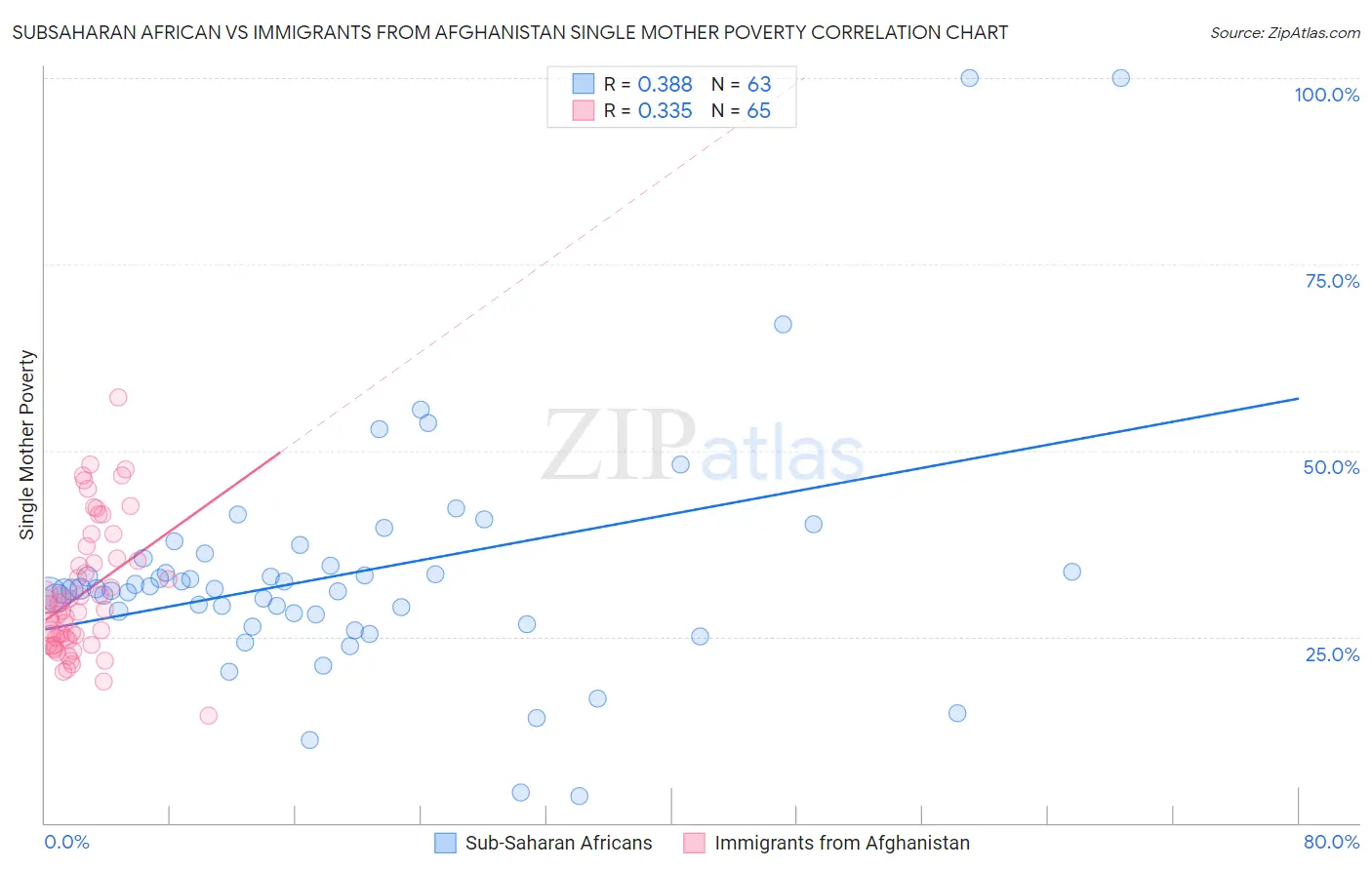Subsaharan African vs Immigrants from Afghanistan Single Mother Poverty