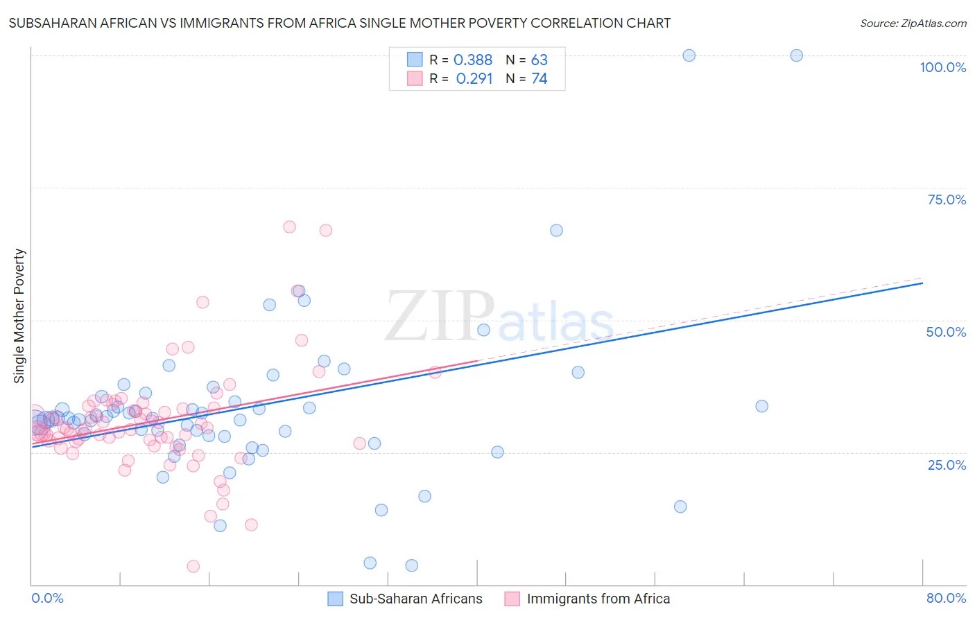 Subsaharan African vs Immigrants from Africa Single Mother Poverty