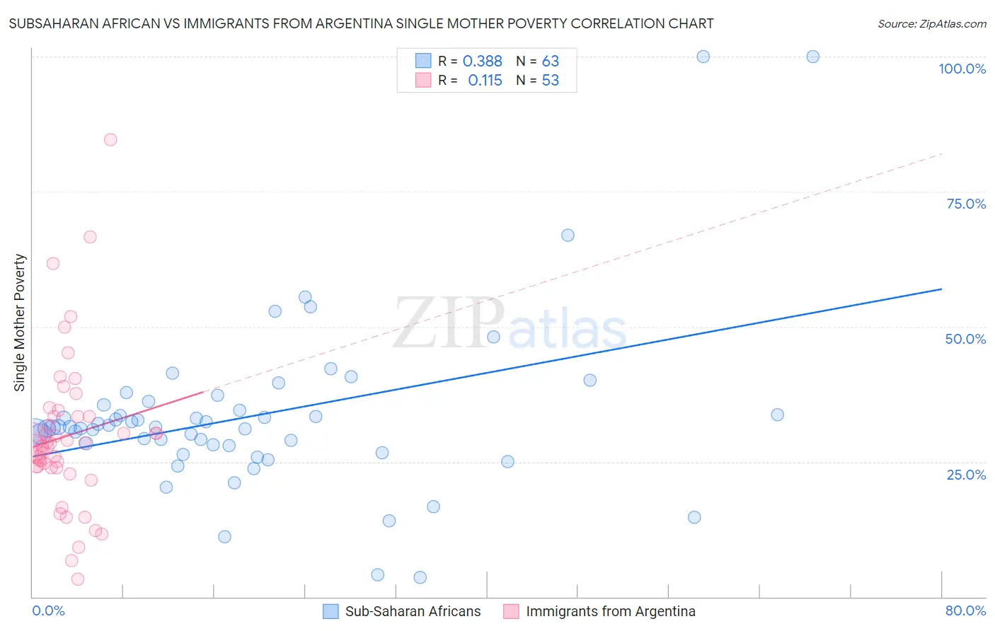 Subsaharan African vs Immigrants from Argentina Single Mother Poverty