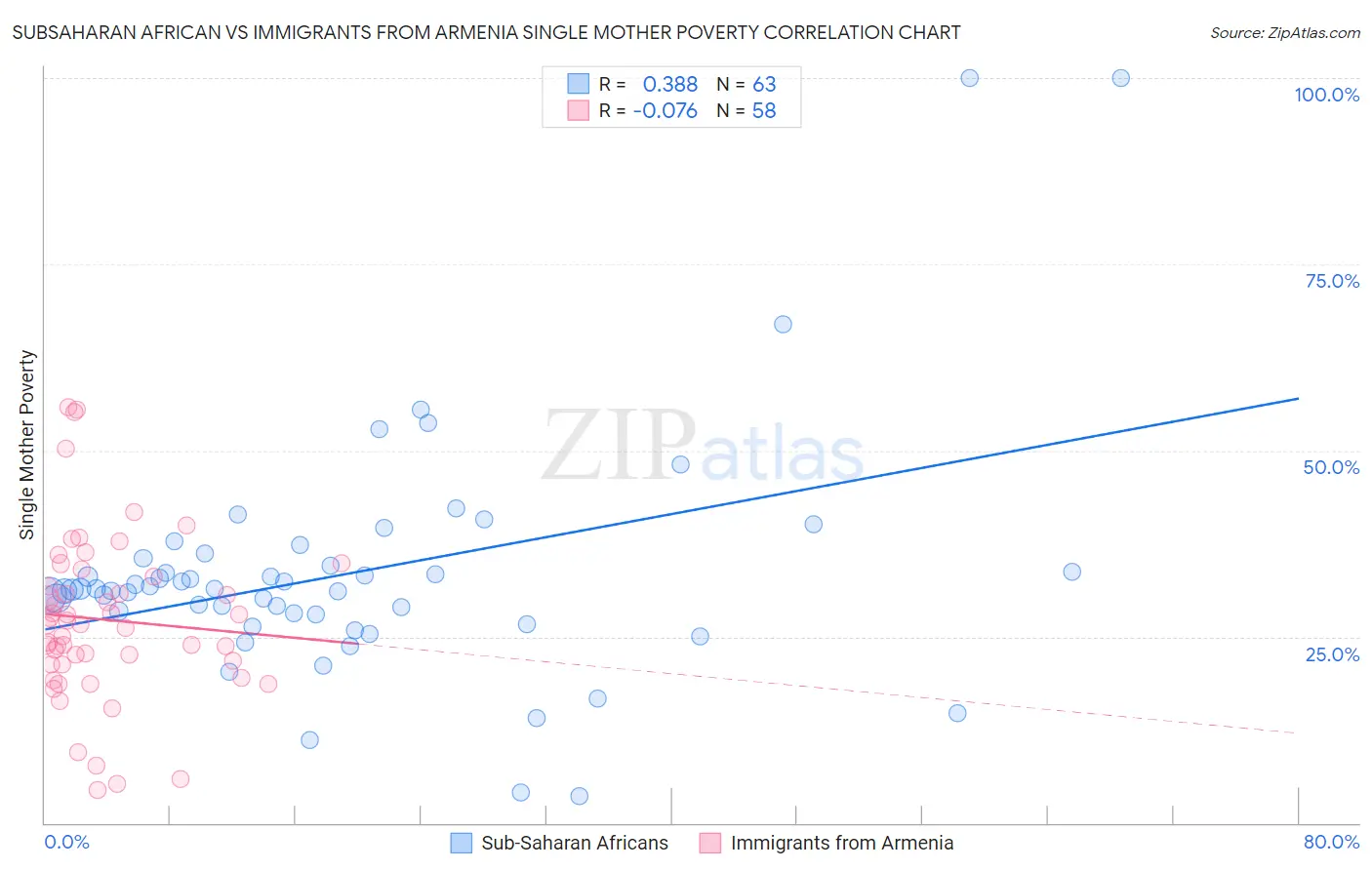 Subsaharan African vs Immigrants from Armenia Single Mother Poverty