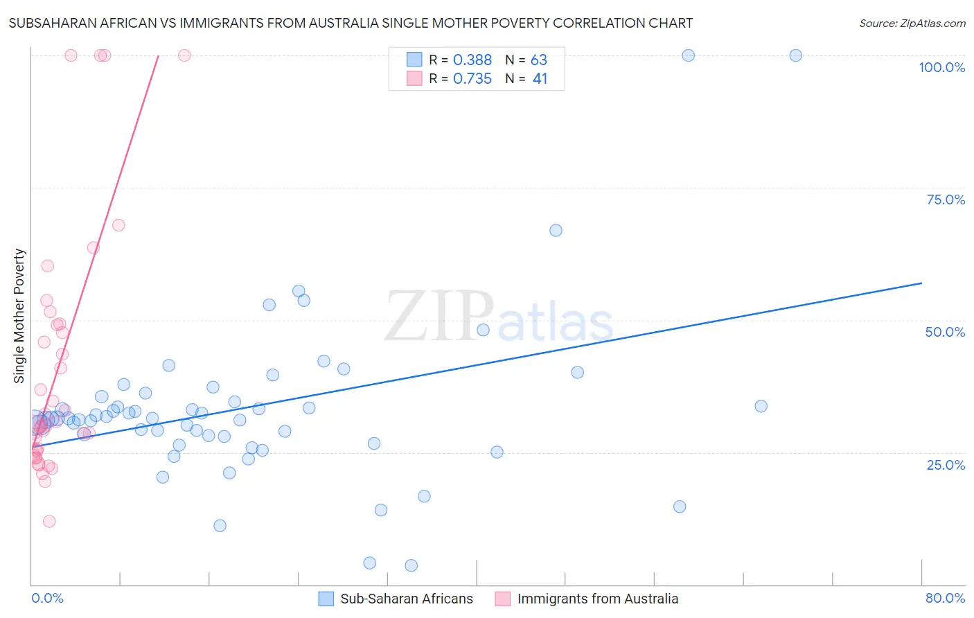 Subsaharan African vs Immigrants from Australia Single Mother Poverty
