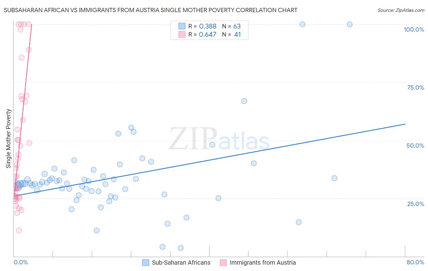 Subsaharan African vs Immigrants from Austria Single Mother Poverty