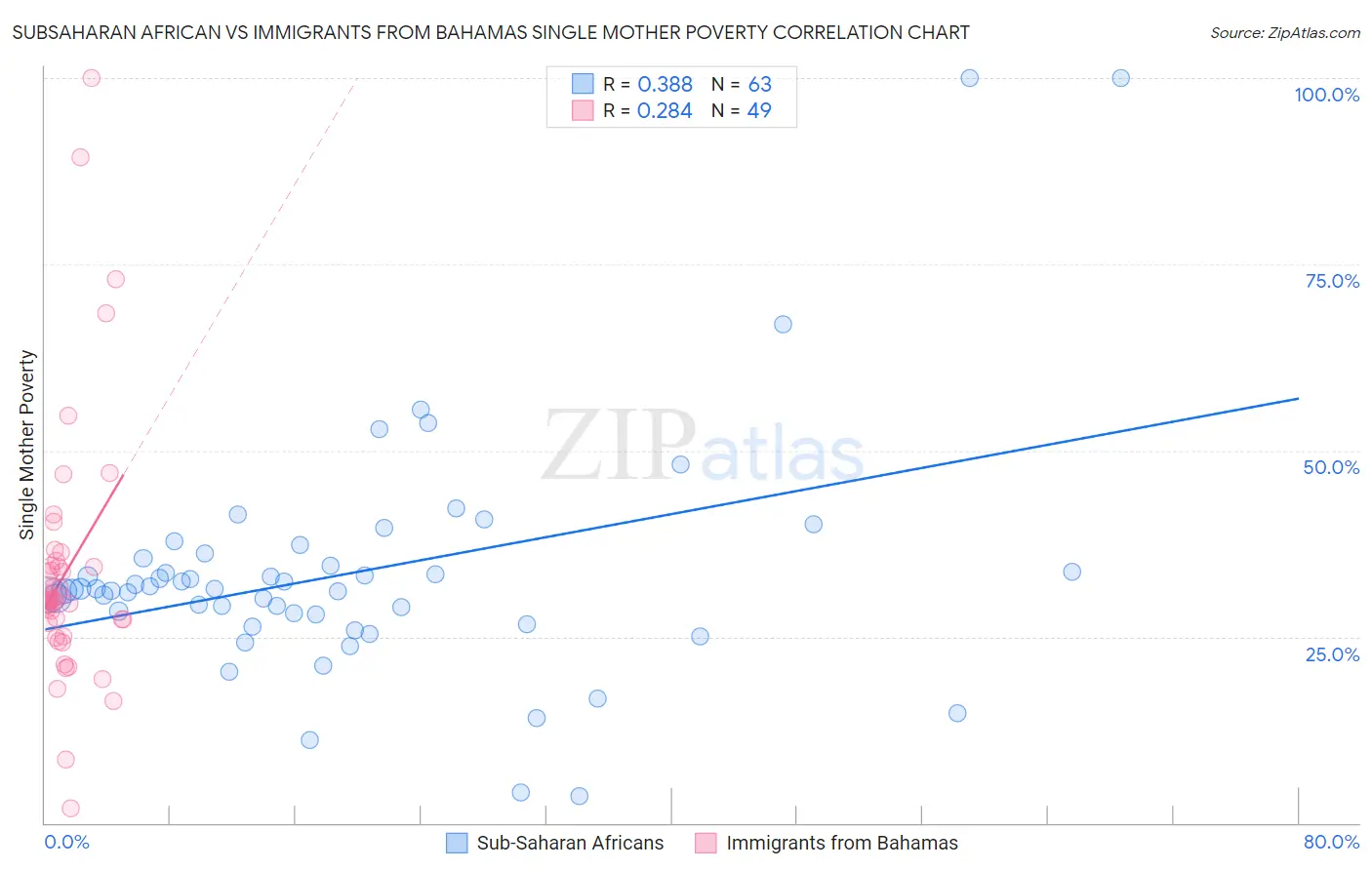 Subsaharan African vs Immigrants from Bahamas Single Mother Poverty
