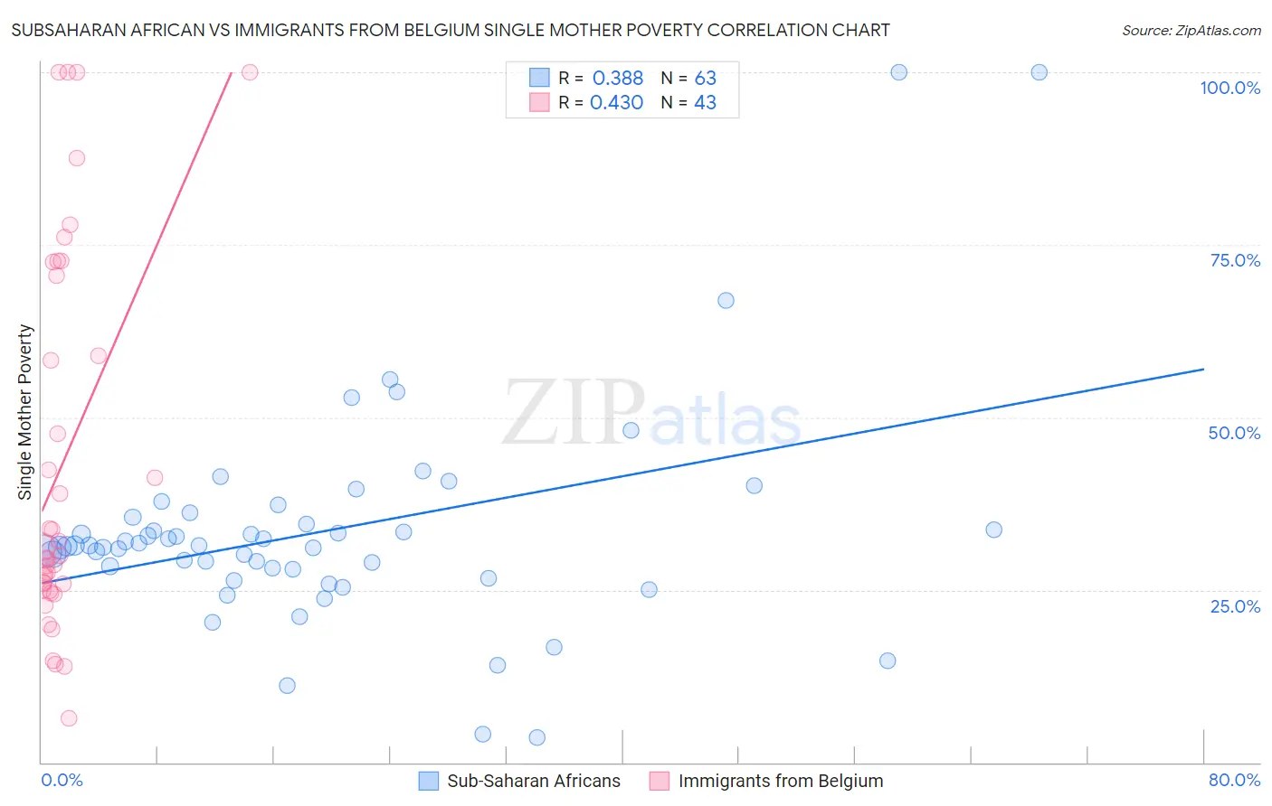 Subsaharan African vs Immigrants from Belgium Single Mother Poverty