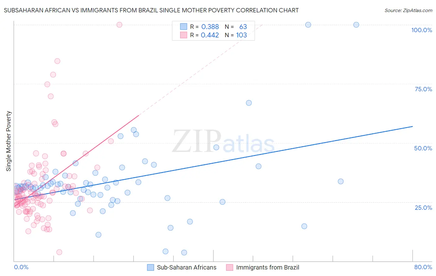 Subsaharan African vs Immigrants from Brazil Single Mother Poverty