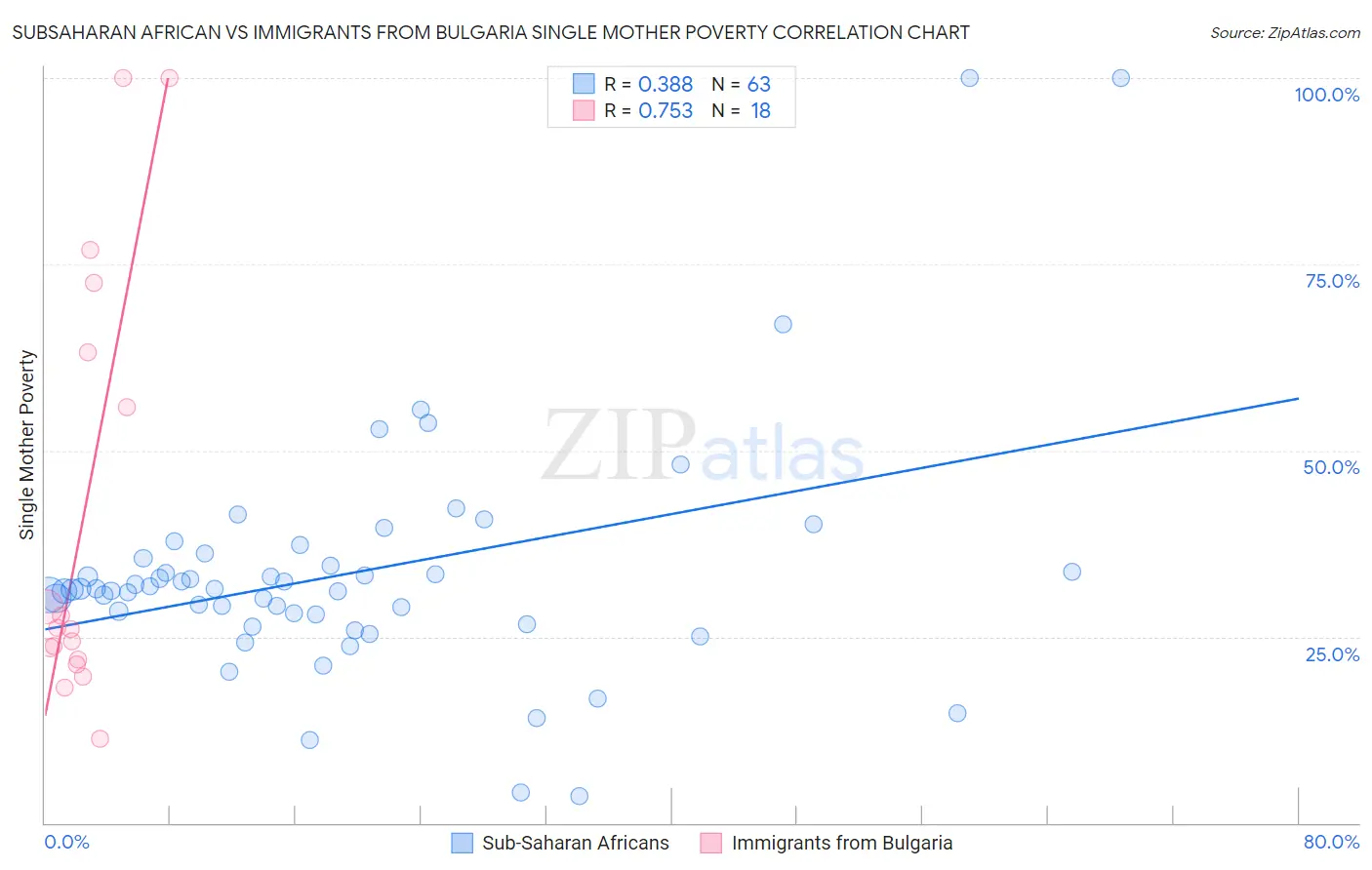 Subsaharan African vs Immigrants from Bulgaria Single Mother Poverty