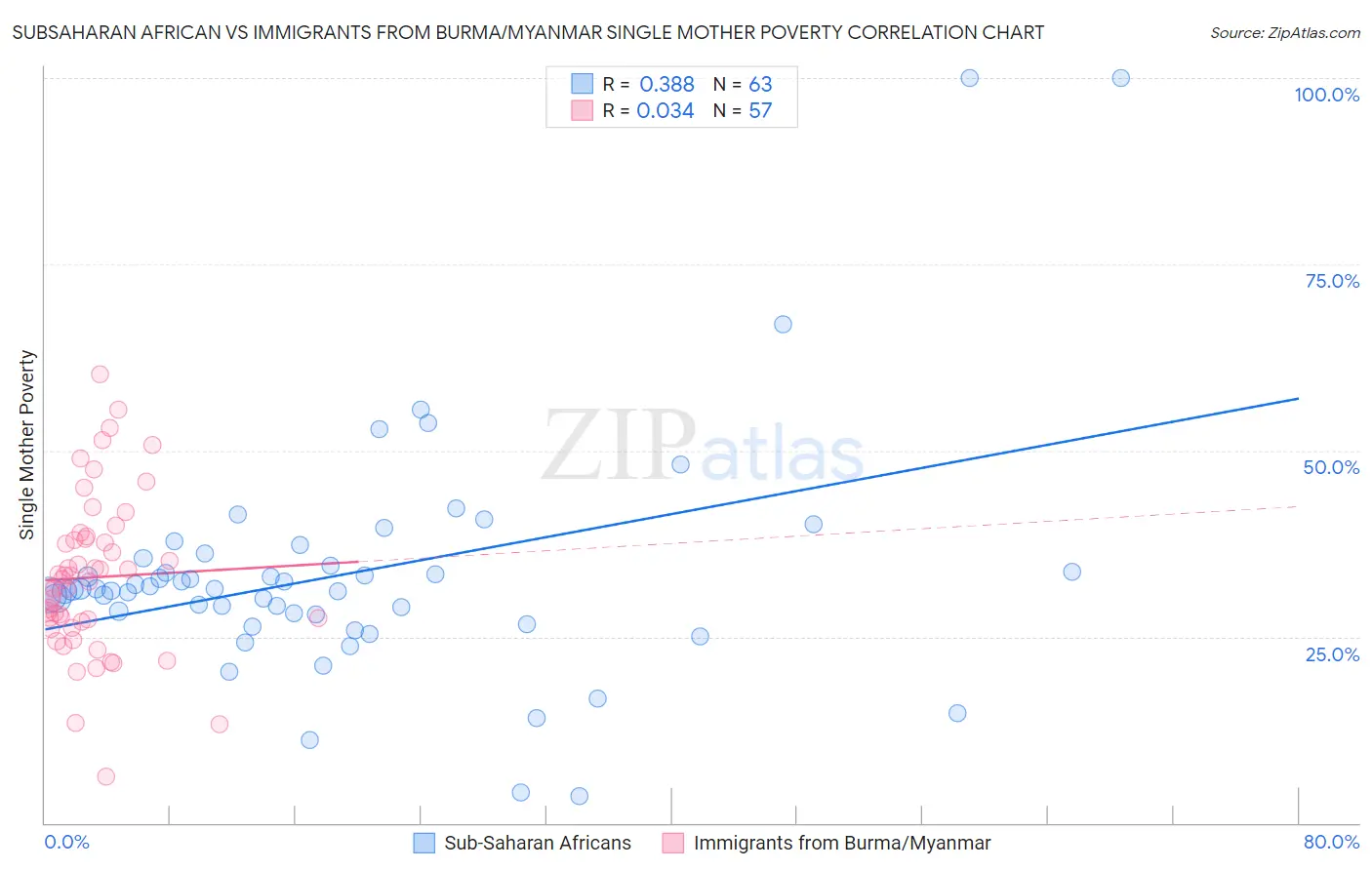 Subsaharan African vs Immigrants from Burma/Myanmar Single Mother Poverty