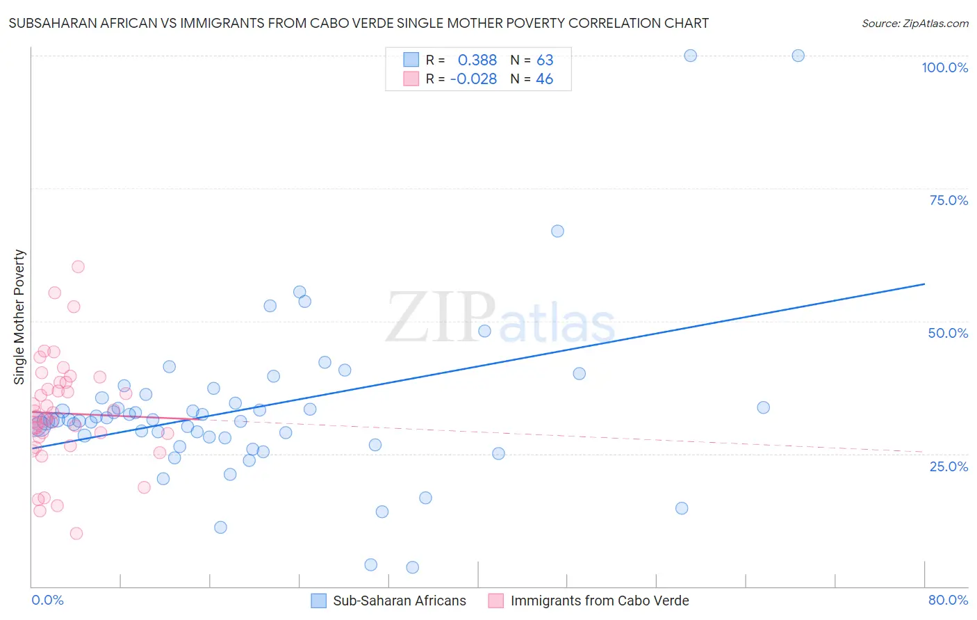 Subsaharan African vs Immigrants from Cabo Verde Single Mother Poverty