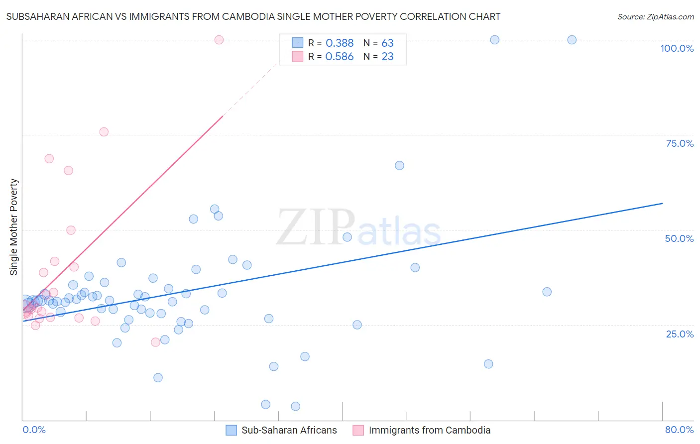 Subsaharan African vs Immigrants from Cambodia Single Mother Poverty