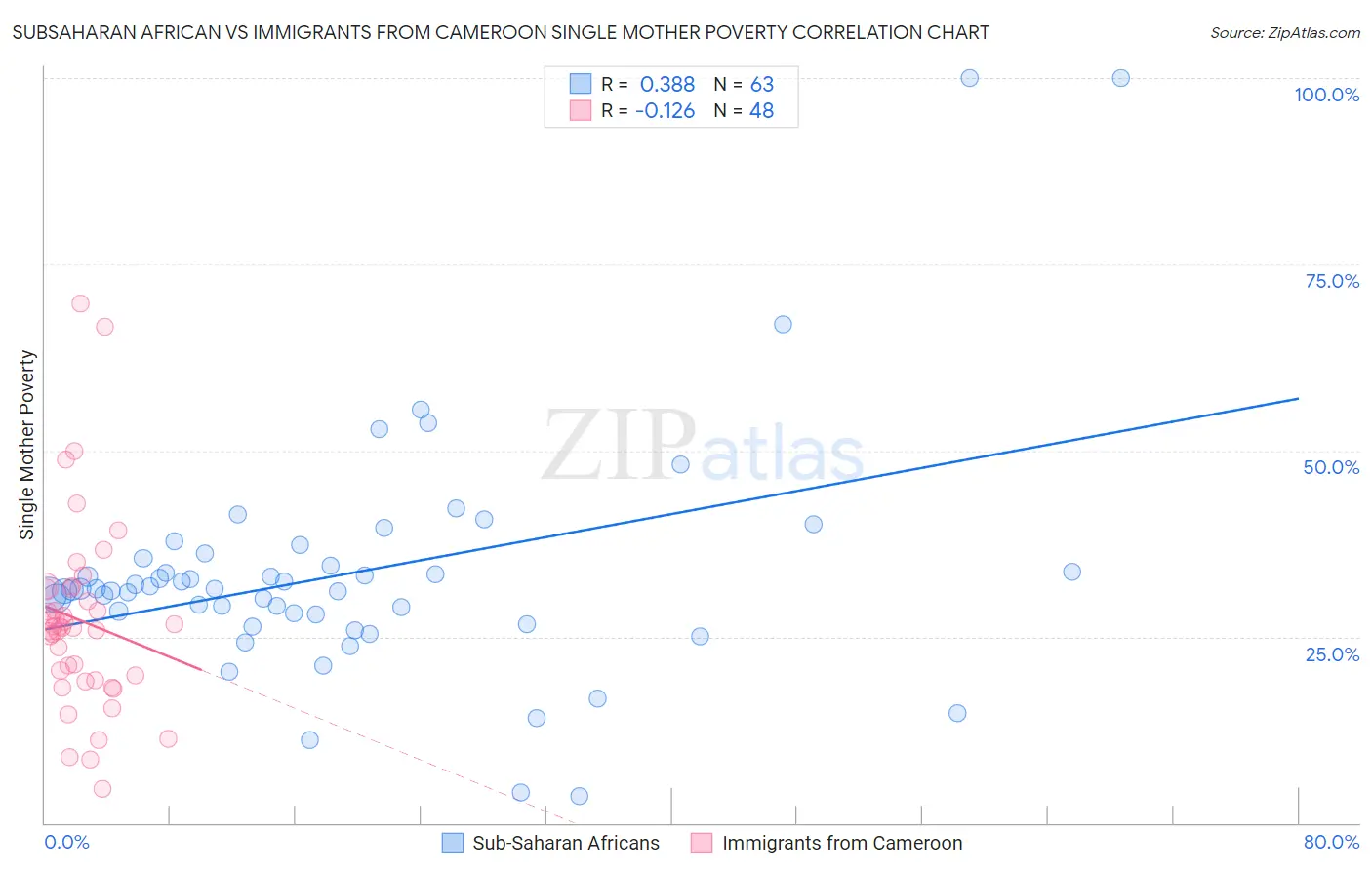 Subsaharan African vs Immigrants from Cameroon Single Mother Poverty