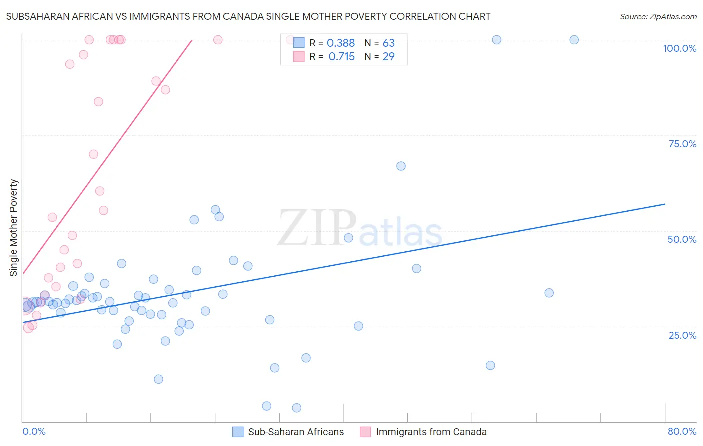 Subsaharan African vs Immigrants from Canada Single Mother Poverty