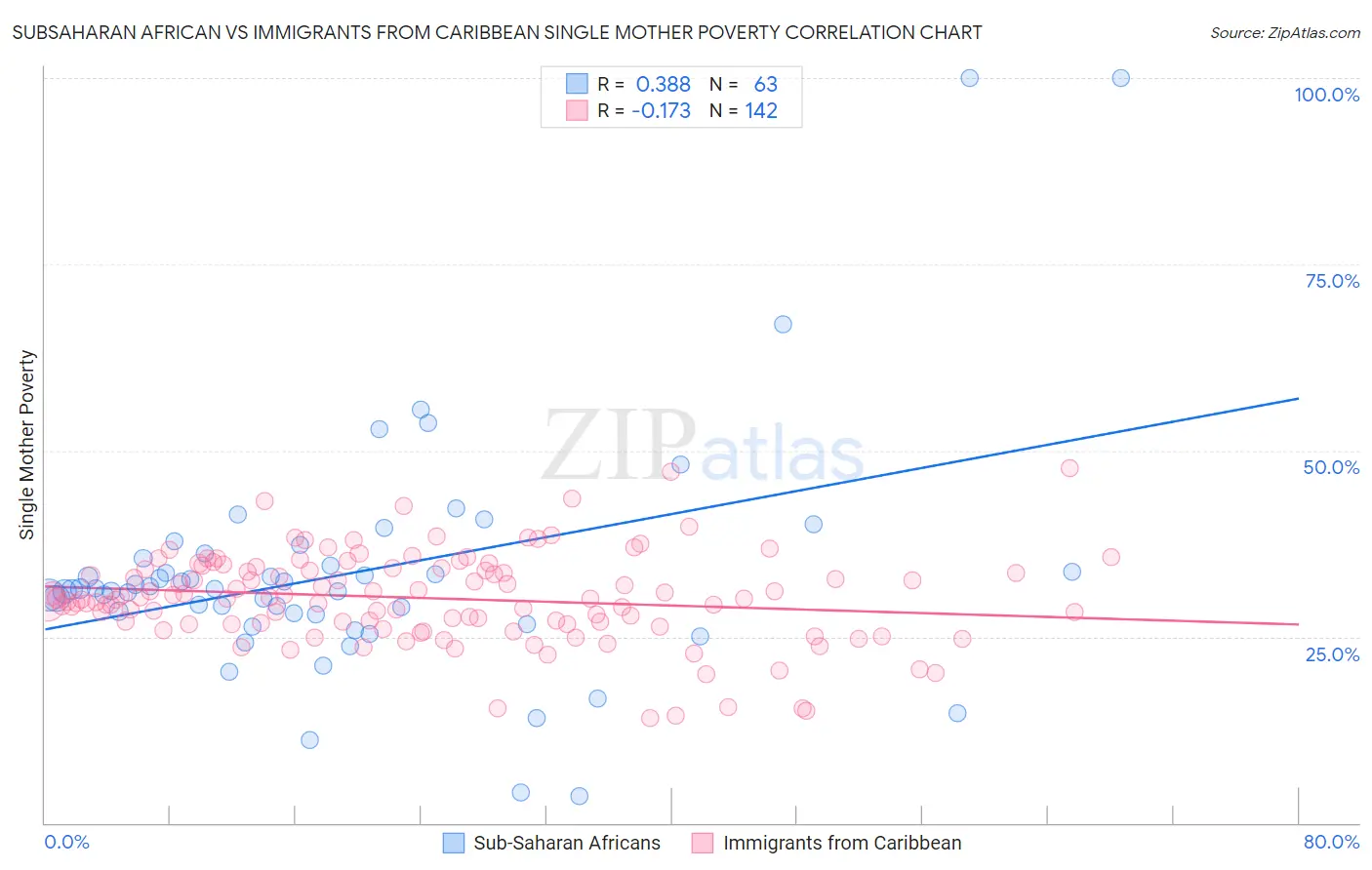 Subsaharan African vs Immigrants from Caribbean Single Mother Poverty