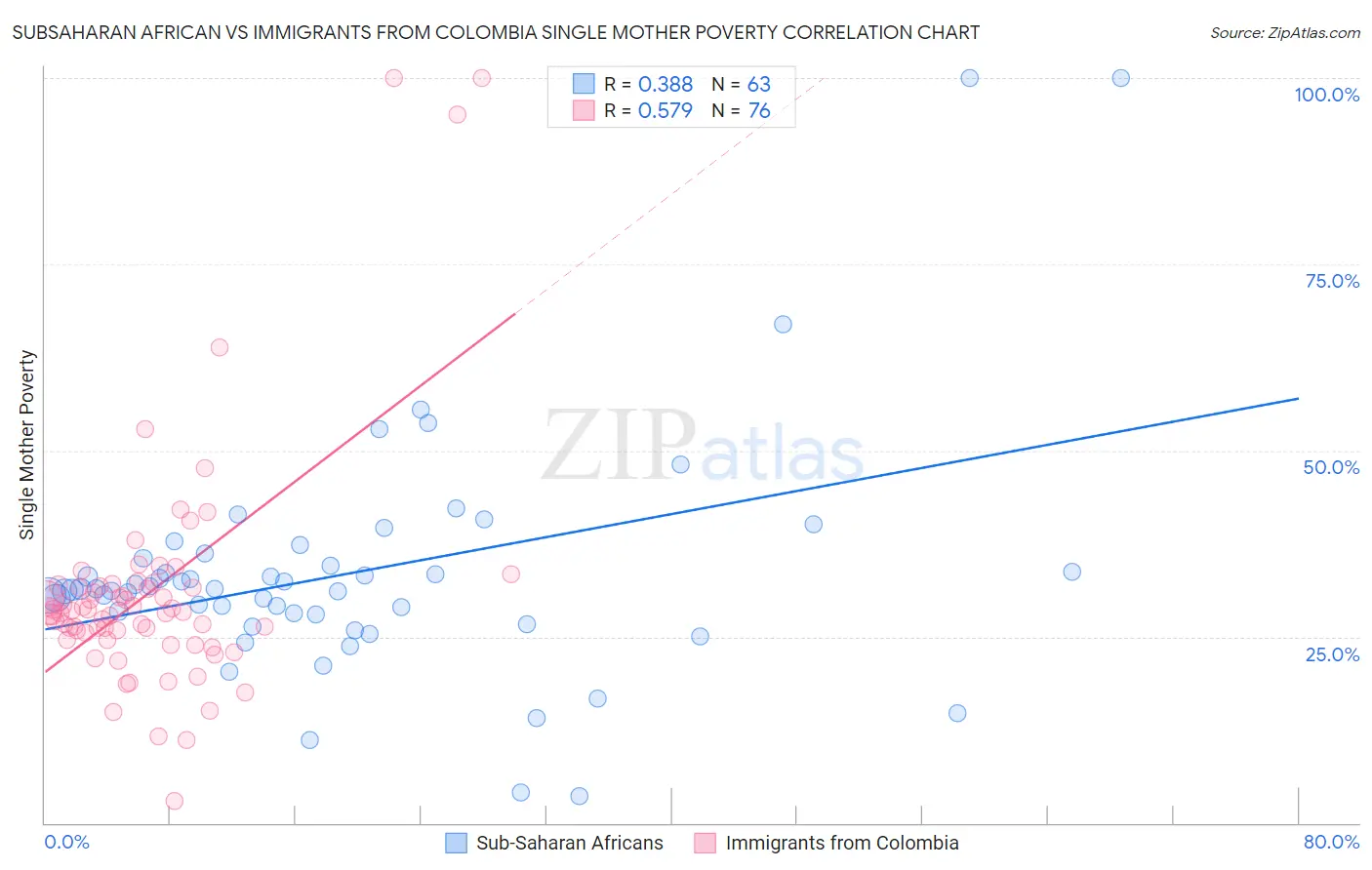Subsaharan African vs Immigrants from Colombia Single Mother Poverty