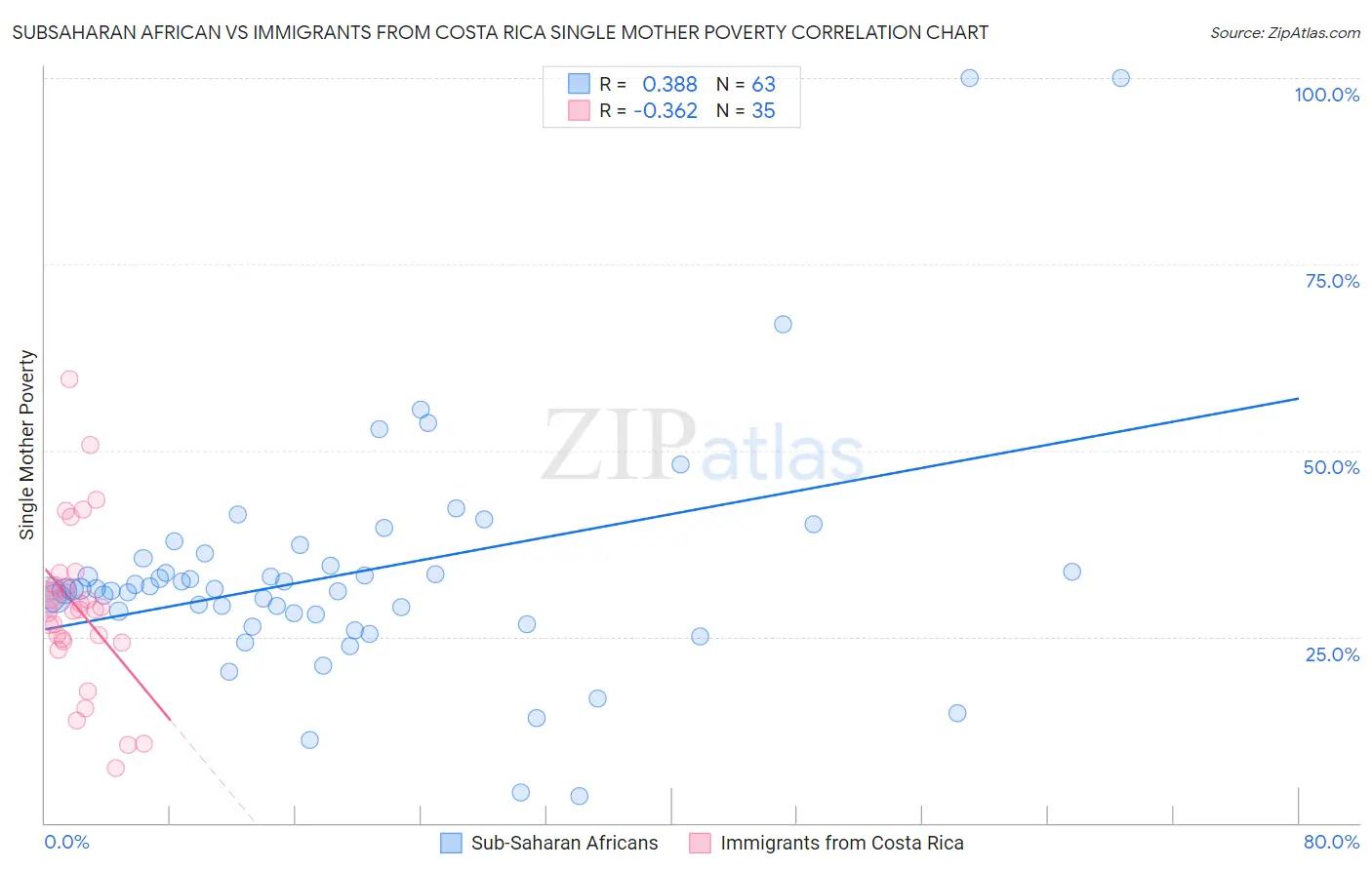 Subsaharan African vs Immigrants from Costa Rica Single Mother Poverty