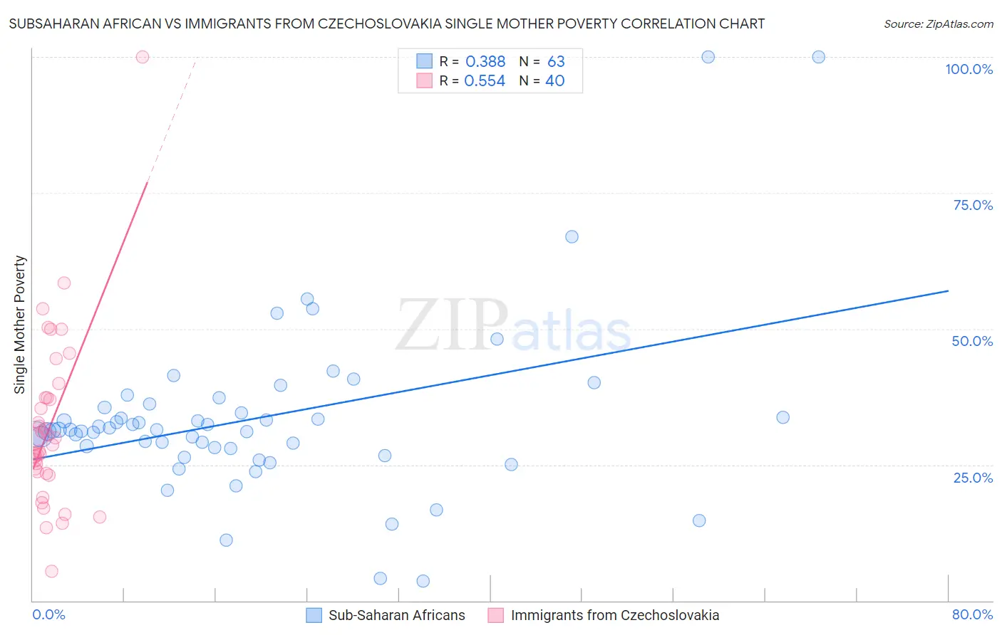 Subsaharan African vs Immigrants from Czechoslovakia Single Mother Poverty