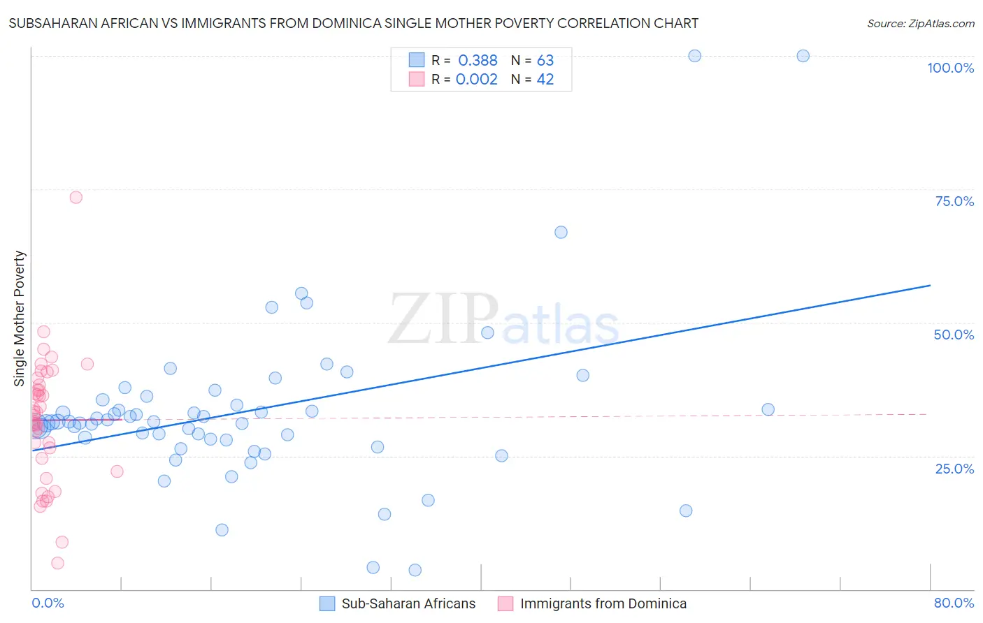 Subsaharan African vs Immigrants from Dominica Single Mother Poverty