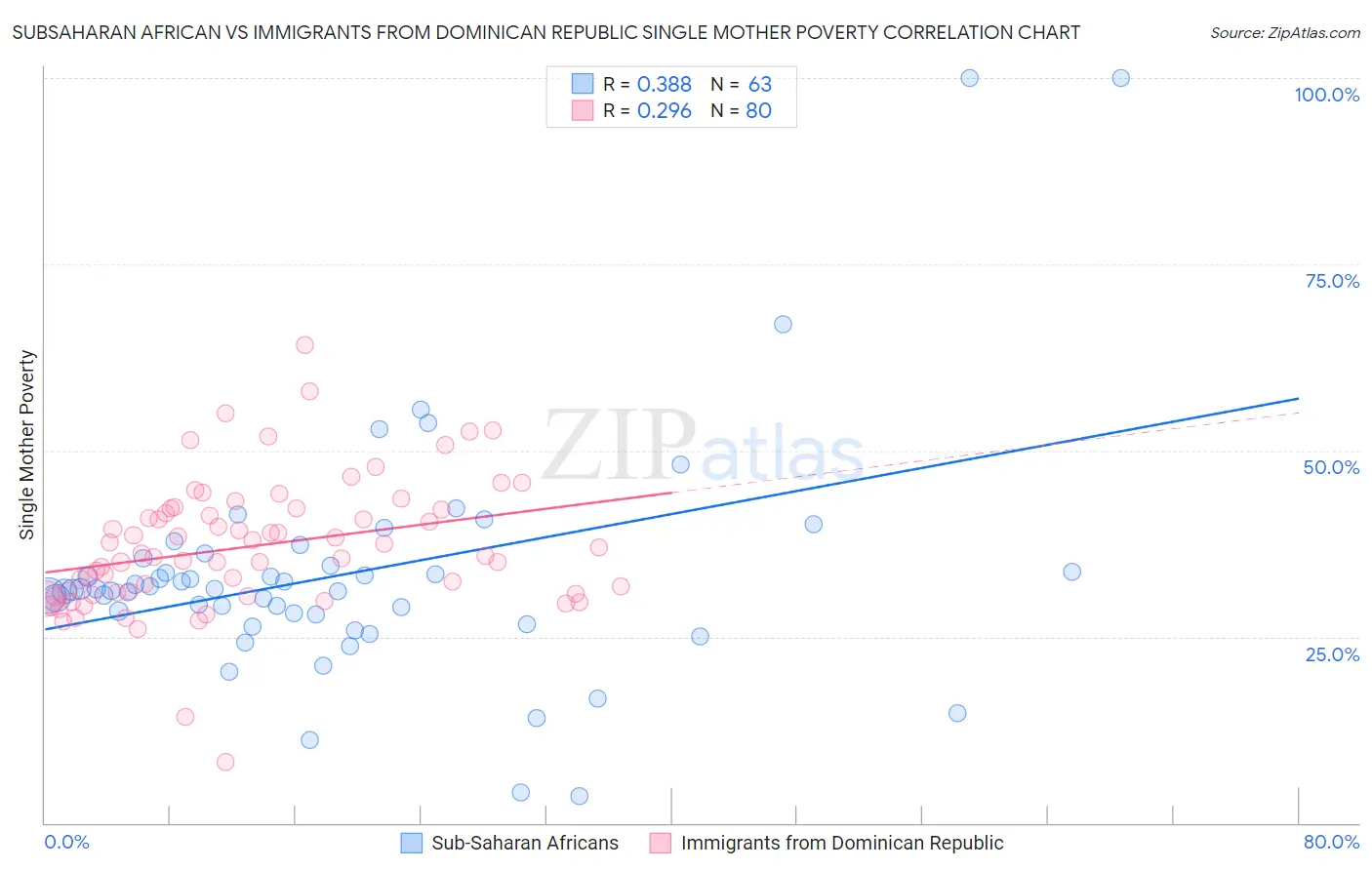 Subsaharan African vs Immigrants from Dominican Republic Single Mother Poverty