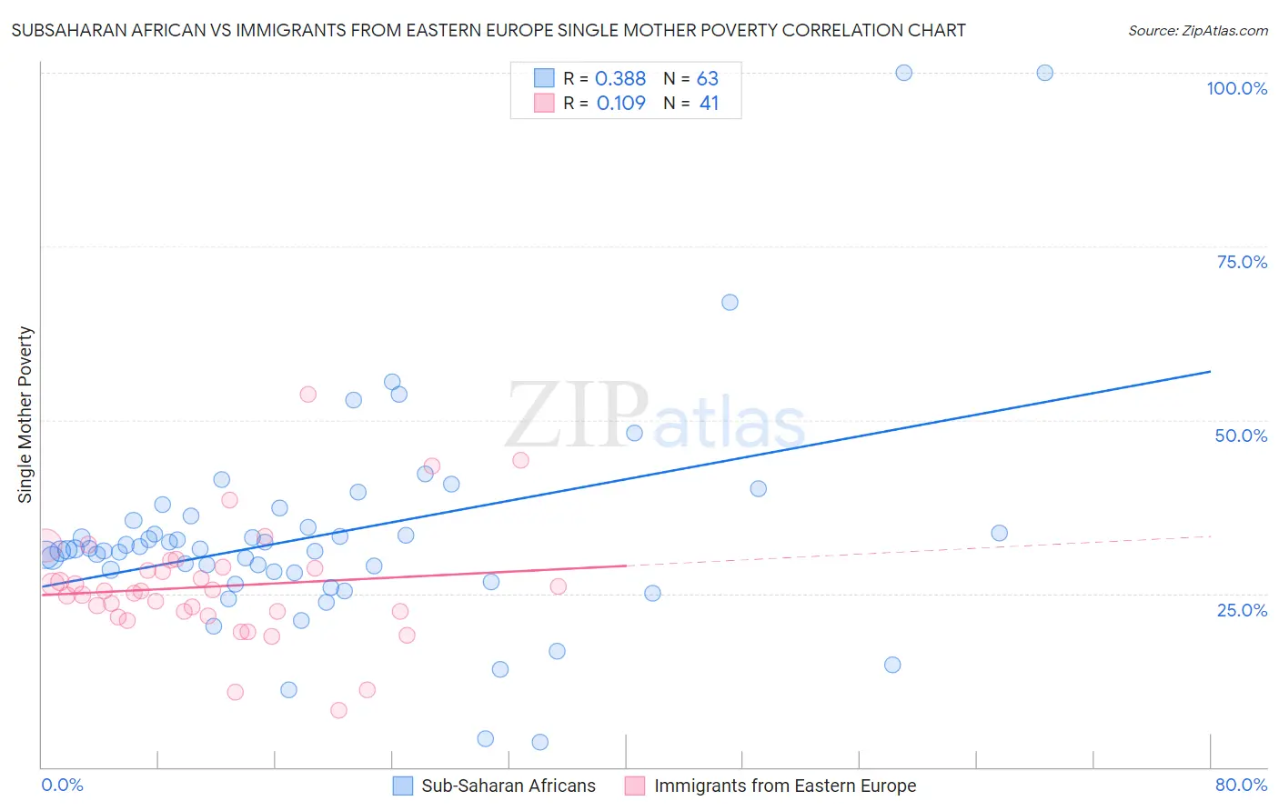 Subsaharan African vs Immigrants from Eastern Europe Single Mother Poverty