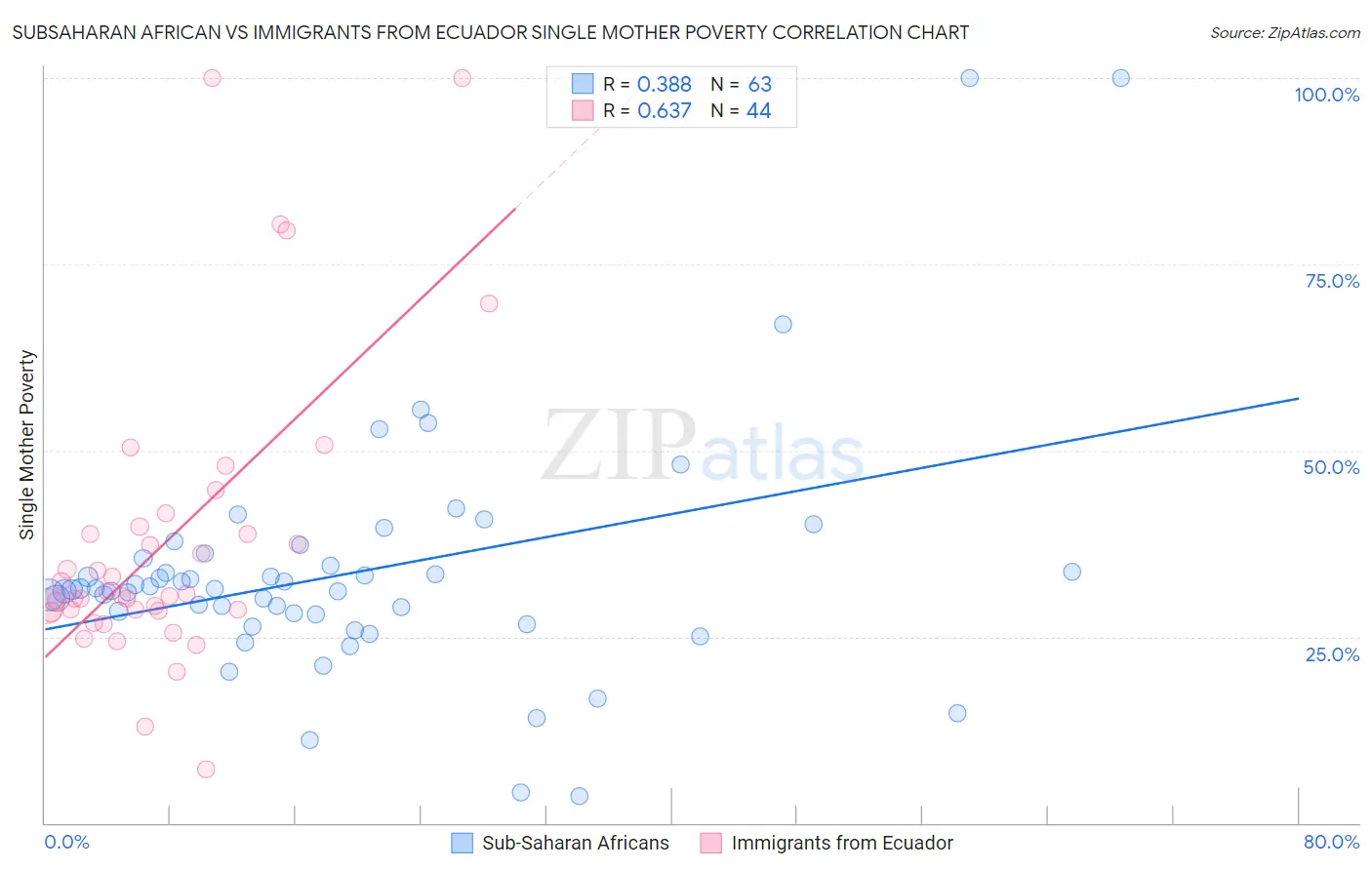 Subsaharan African vs Immigrants from Ecuador Single Mother Poverty