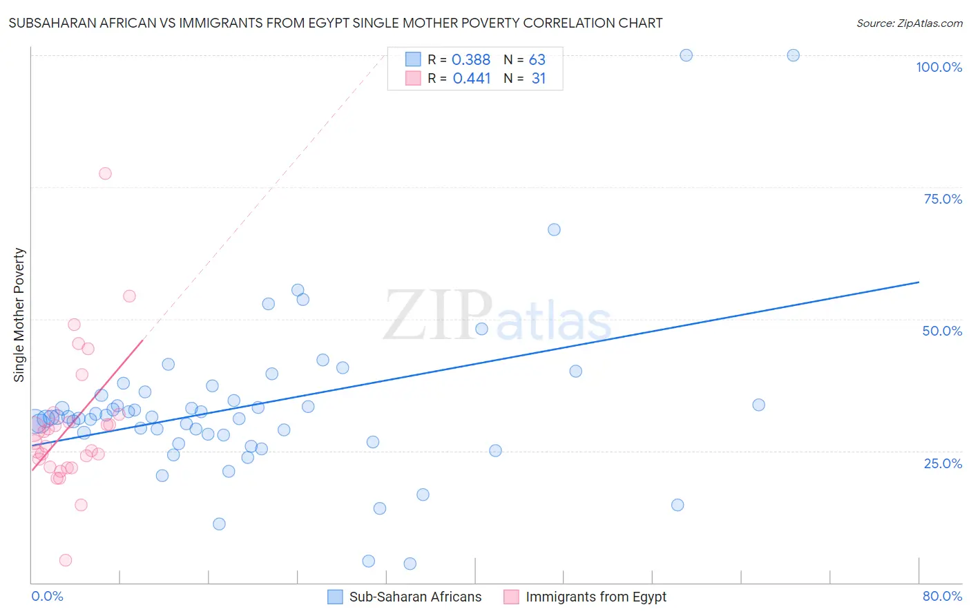 Subsaharan African vs Immigrants from Egypt Single Mother Poverty