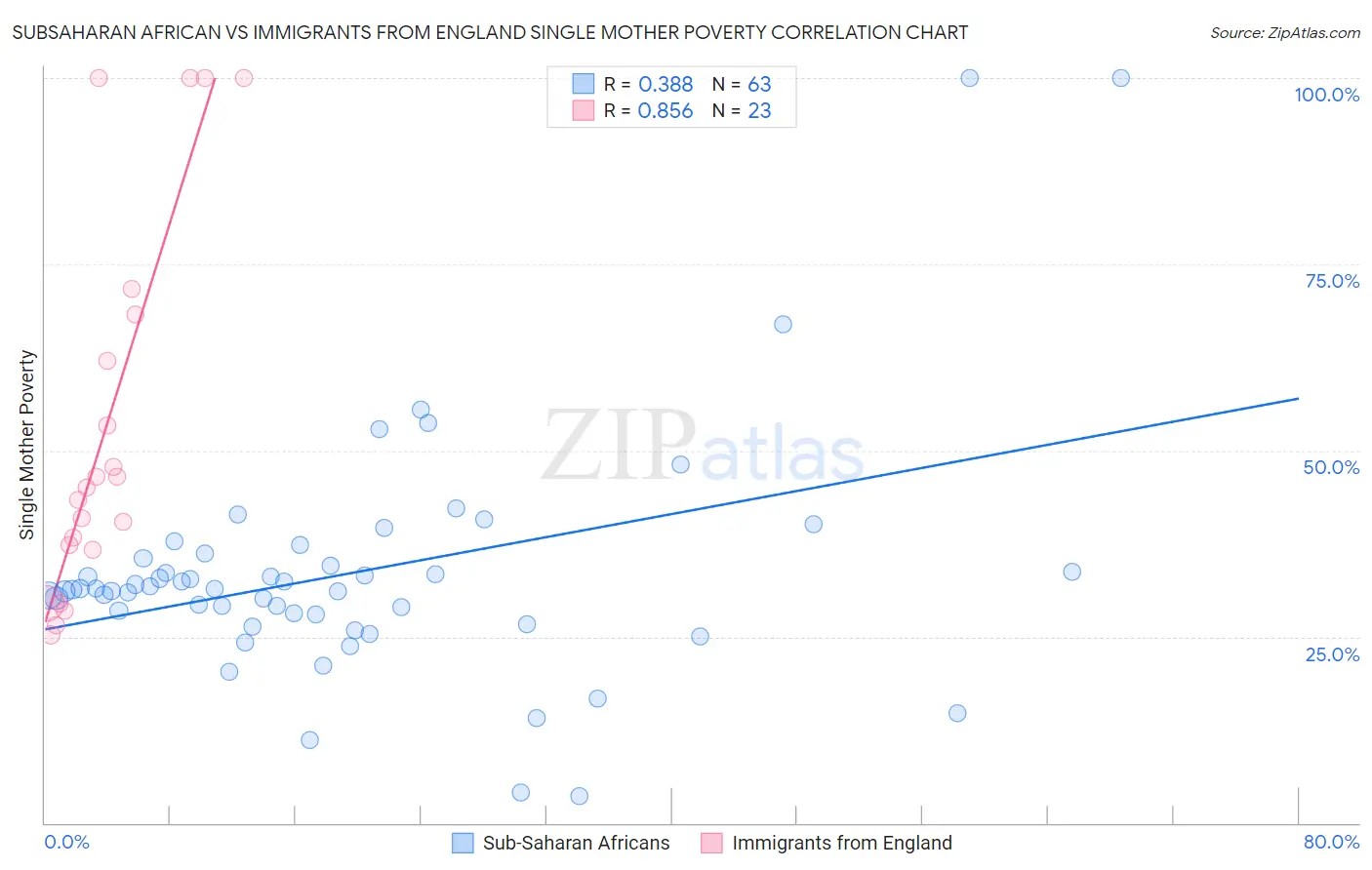 Subsaharan African vs Immigrants from England Single Mother Poverty
