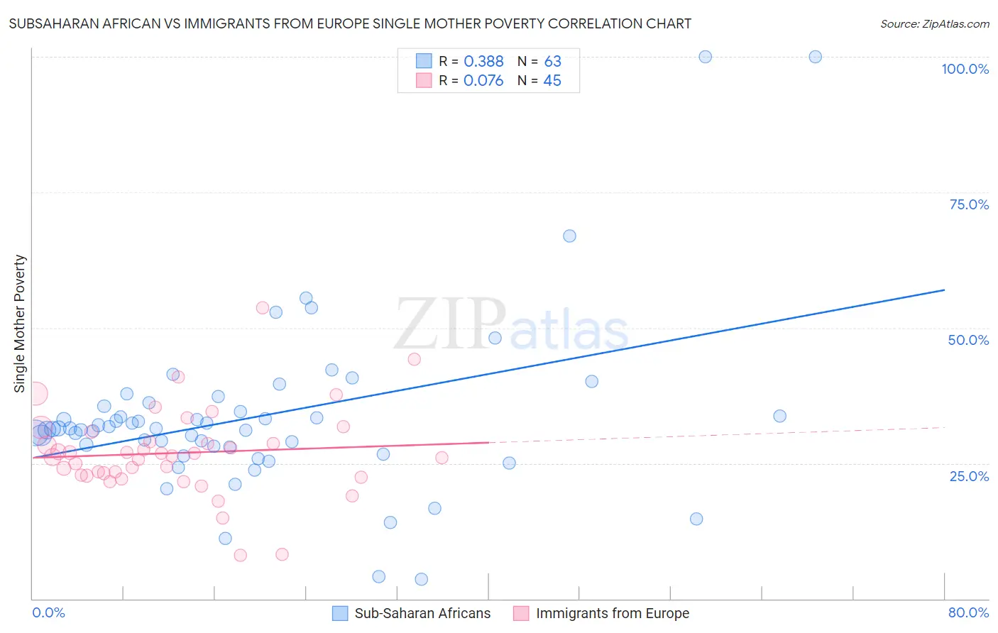 Subsaharan African vs Immigrants from Europe Single Mother Poverty
