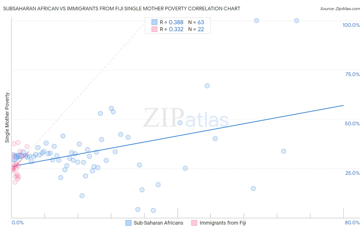 Subsaharan African vs Immigrants from Fiji Single Mother Poverty