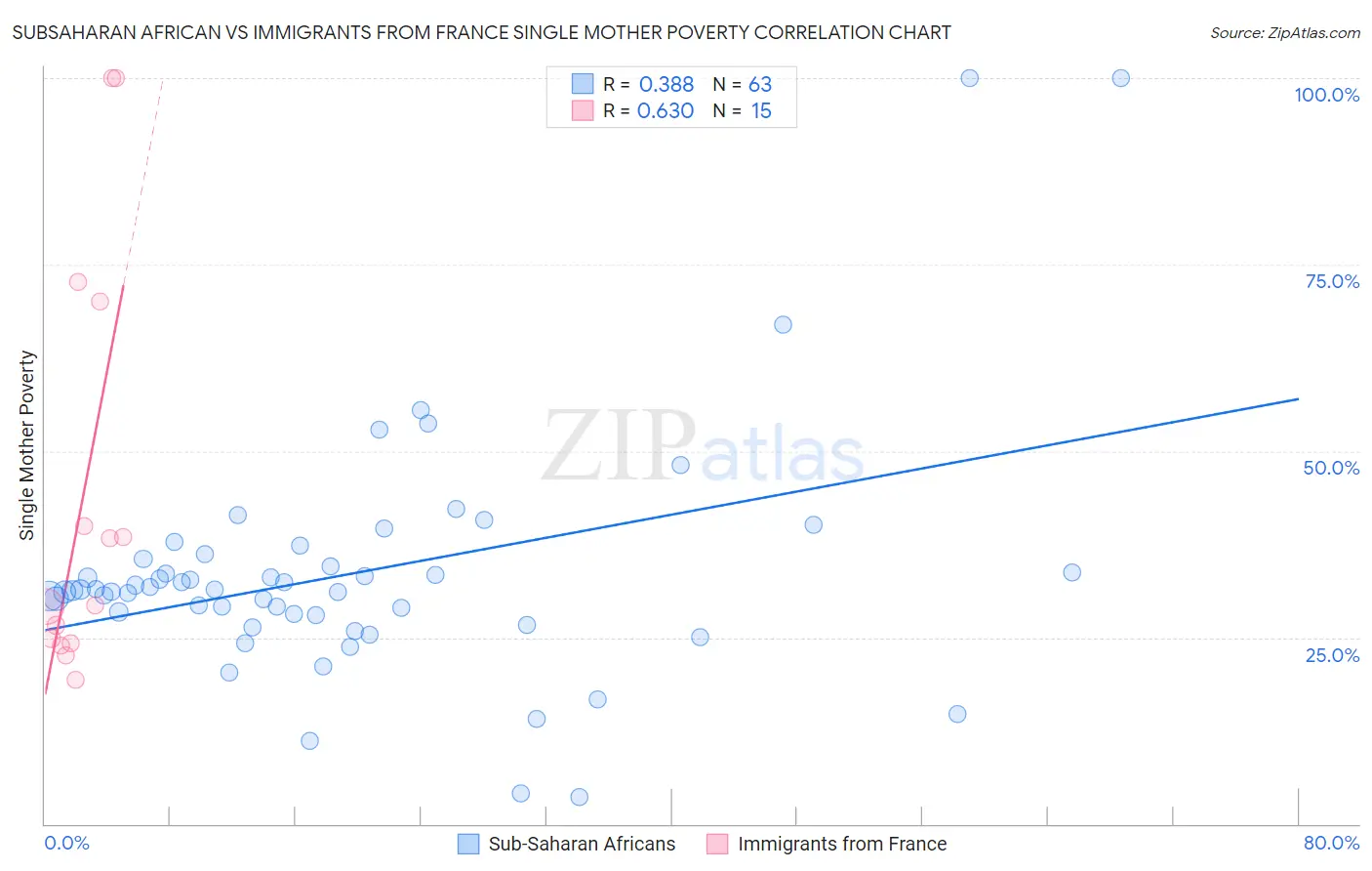 Subsaharan African vs Immigrants from France Single Mother Poverty