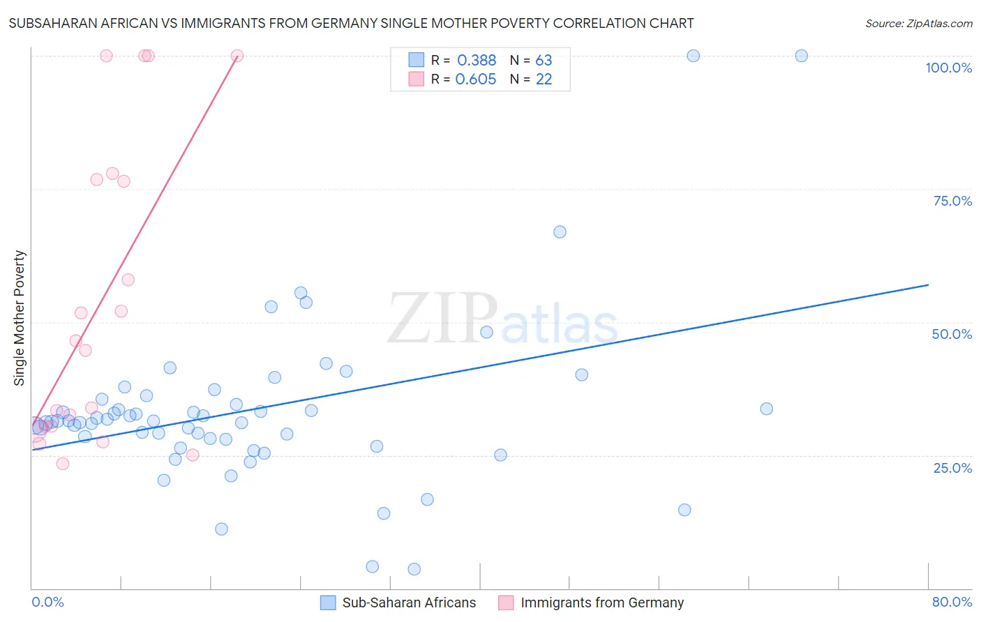 Subsaharan African vs Immigrants from Germany Single Mother Poverty