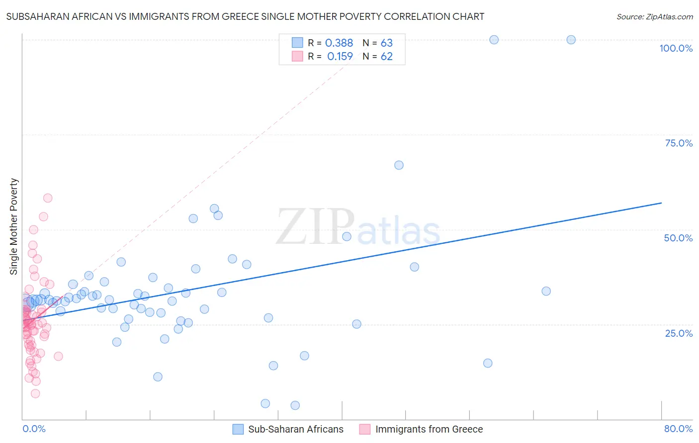 Subsaharan African vs Immigrants from Greece Single Mother Poverty