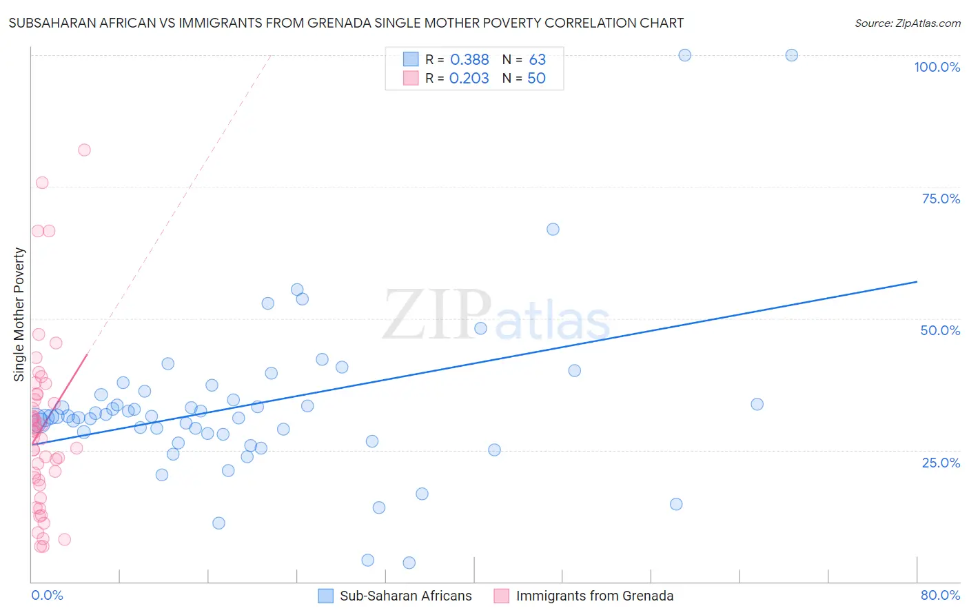 Subsaharan African vs Immigrants from Grenada Single Mother Poverty