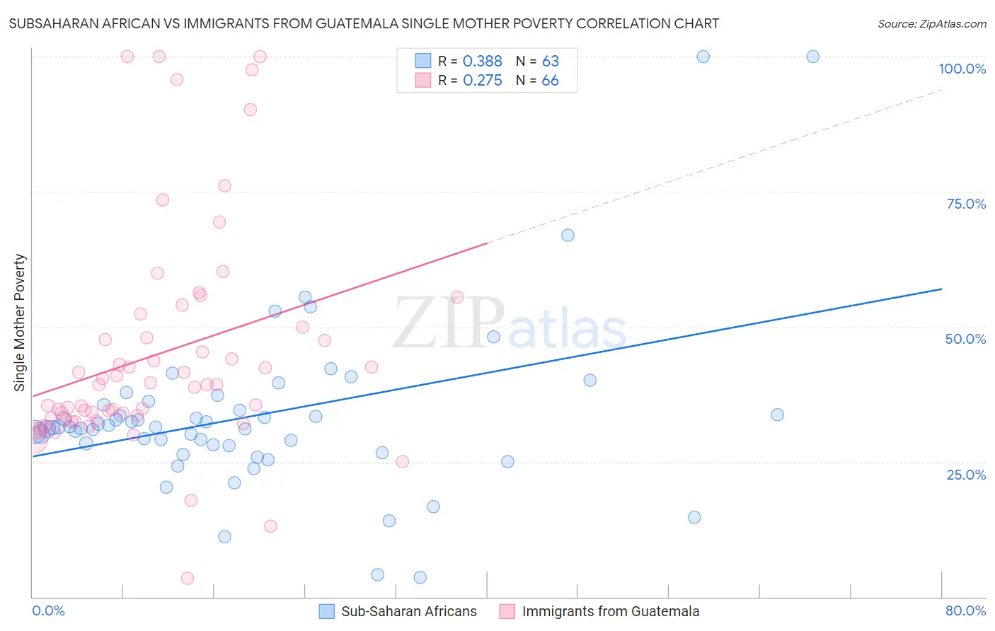 Subsaharan African vs Immigrants from Guatemala Single Mother Poverty