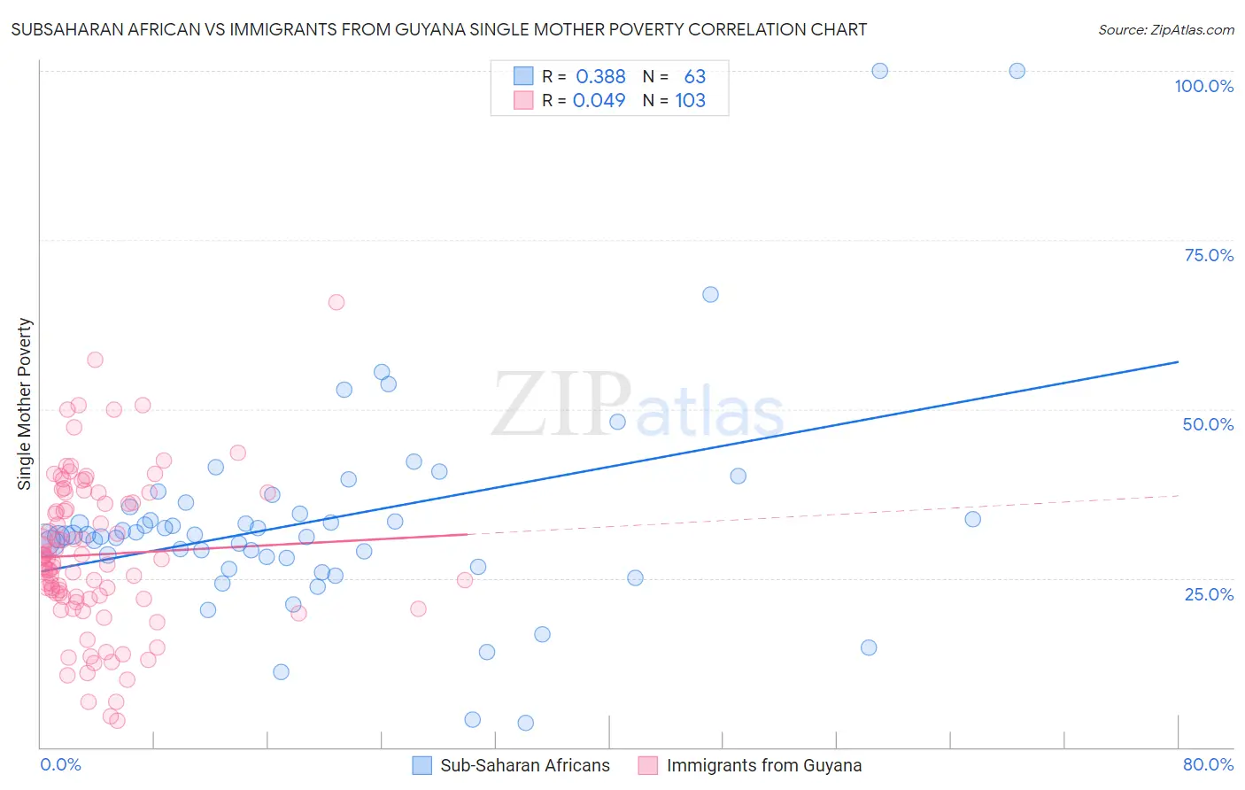 Subsaharan African vs Immigrants from Guyana Single Mother Poverty