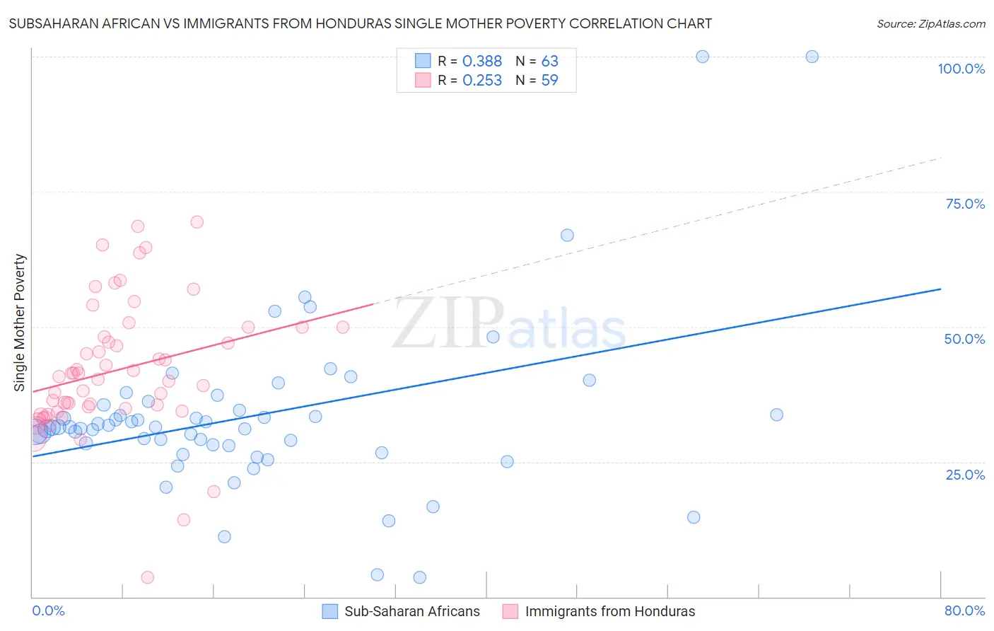 Subsaharan African vs Immigrants from Honduras Single Mother Poverty