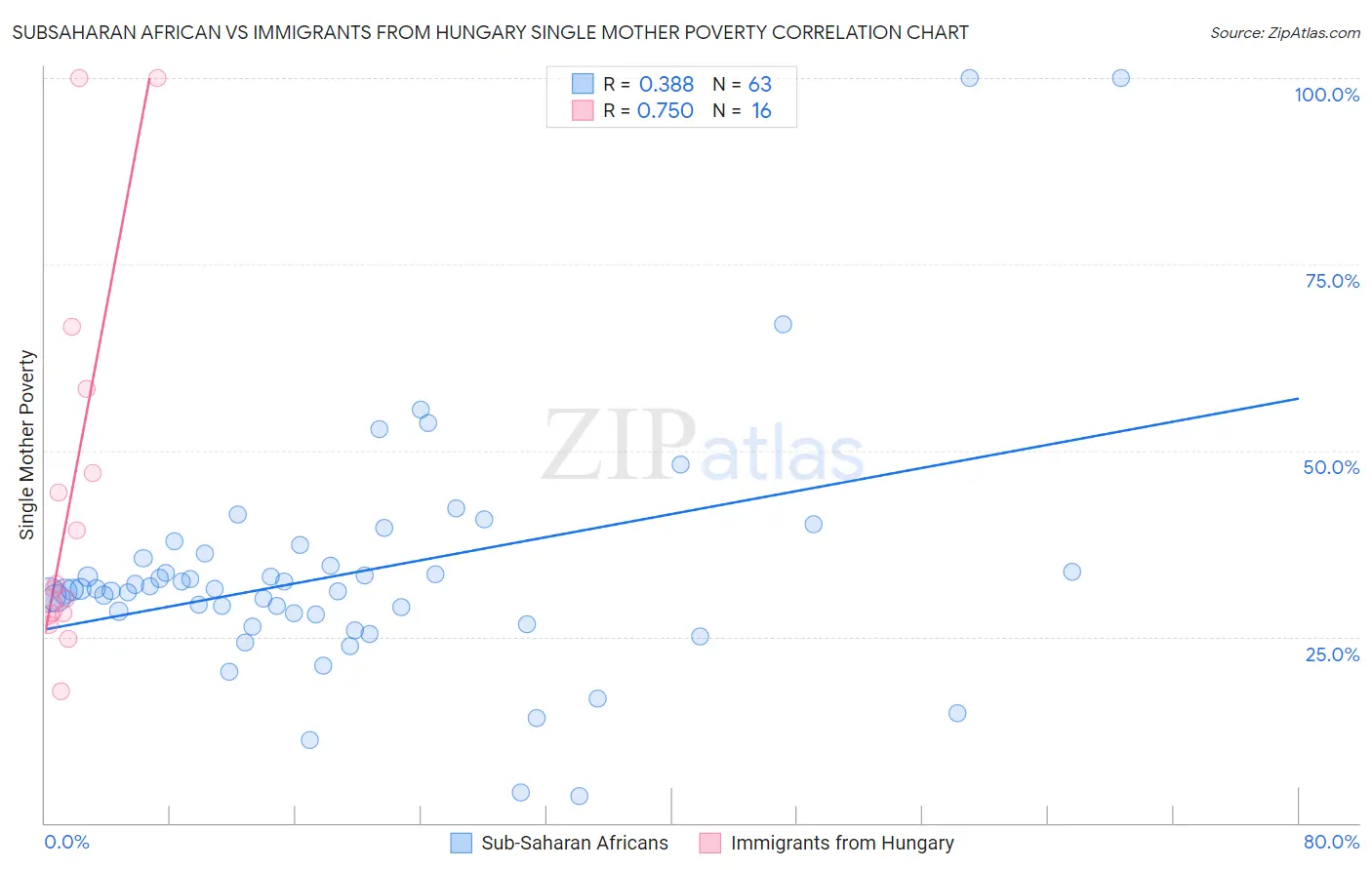Subsaharan African vs Immigrants from Hungary Single Mother Poverty