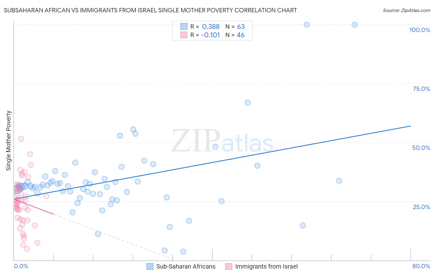 Subsaharan African vs Immigrants from Israel Single Mother Poverty
