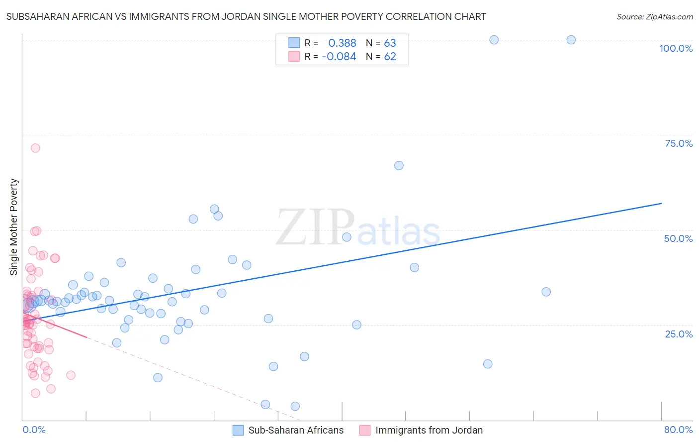 Subsaharan African vs Immigrants from Jordan Single Mother Poverty