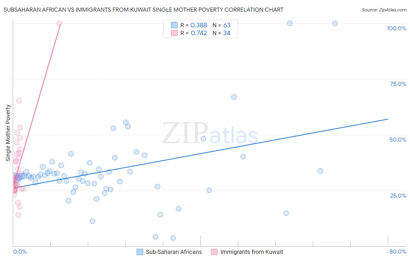 Subsaharan African vs Immigrants from Kuwait Single Mother Poverty