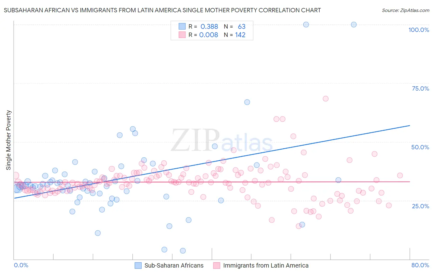 Subsaharan African vs Immigrants from Latin America Single Mother Poverty